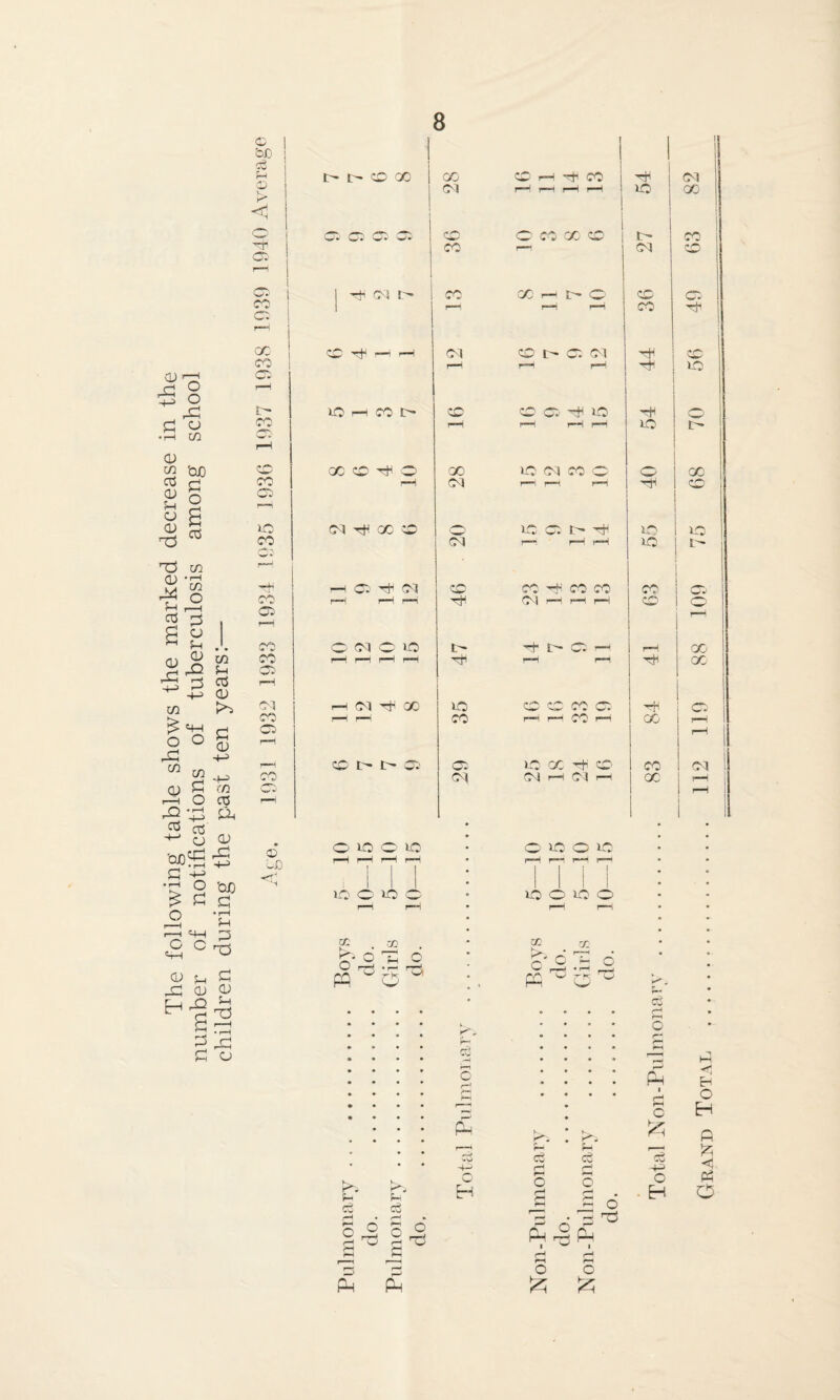 The following table shows the marked decrease in the number of notifications of tuberculosis among school xn u 03 cu O (n 03 CL) 4:: ’oi) Cl • rH n::5 c CL) Sh r < • 4 CJ c bC ?-i O V K* <1 cr. cr; CO C: GC CO Cb E- CO CO 10 CO CO CO 01 C-J Cb 05 cX) -<rr' o 00 1 00 1 'Ol cr. c: i O CO 'rtt CM r.-- i CO O’ 10 O iO UO O O w. CO Z/l 0 T 0 • 1— r-^ f-'* c ^ • f-H pq  0  : c K, r~ Cd O’ r—! 'Tti CO i T—1 r-H I—I ! lO O CO 00 O i t- r—. 1 CM CM QC GO O CO CO 0 CM 0 0 CM r-H I r—i ' ' EC CO 1 1 0 0 0.' EC r—H r-H 1—^ EC X 0 X EC CM X 0 r-H (M ' ^ r—<, r—1 Tf) (M 'X 0 EC w* t- EC r-H EC T—H O' CM 0 CO CO CO CO p*H r—i CM r--i r-H 0 0 CM EC '-t- 0 , r~H 1—H 1—^ r-H r-^ xtc r—H CM x EC 0 CO C: 1 1 r-^ CO r—1 X f—^ 1 X 0 t- 0 0 1C CC ■H' 0 i 1 CO CM CM 1—H CM 1 X j o cc o O’ 10 O' EC O O EC o J- s- Cw r-^ 1—< f-' r'. K'p ^ P-i H c 0 ci cd -C 5^ si -Pli do. Ch ^ r-H f—' 0 0 o 05 cd f-' O r— I d c 4^ c • E-i Grand Total . 112 110 '^8 109