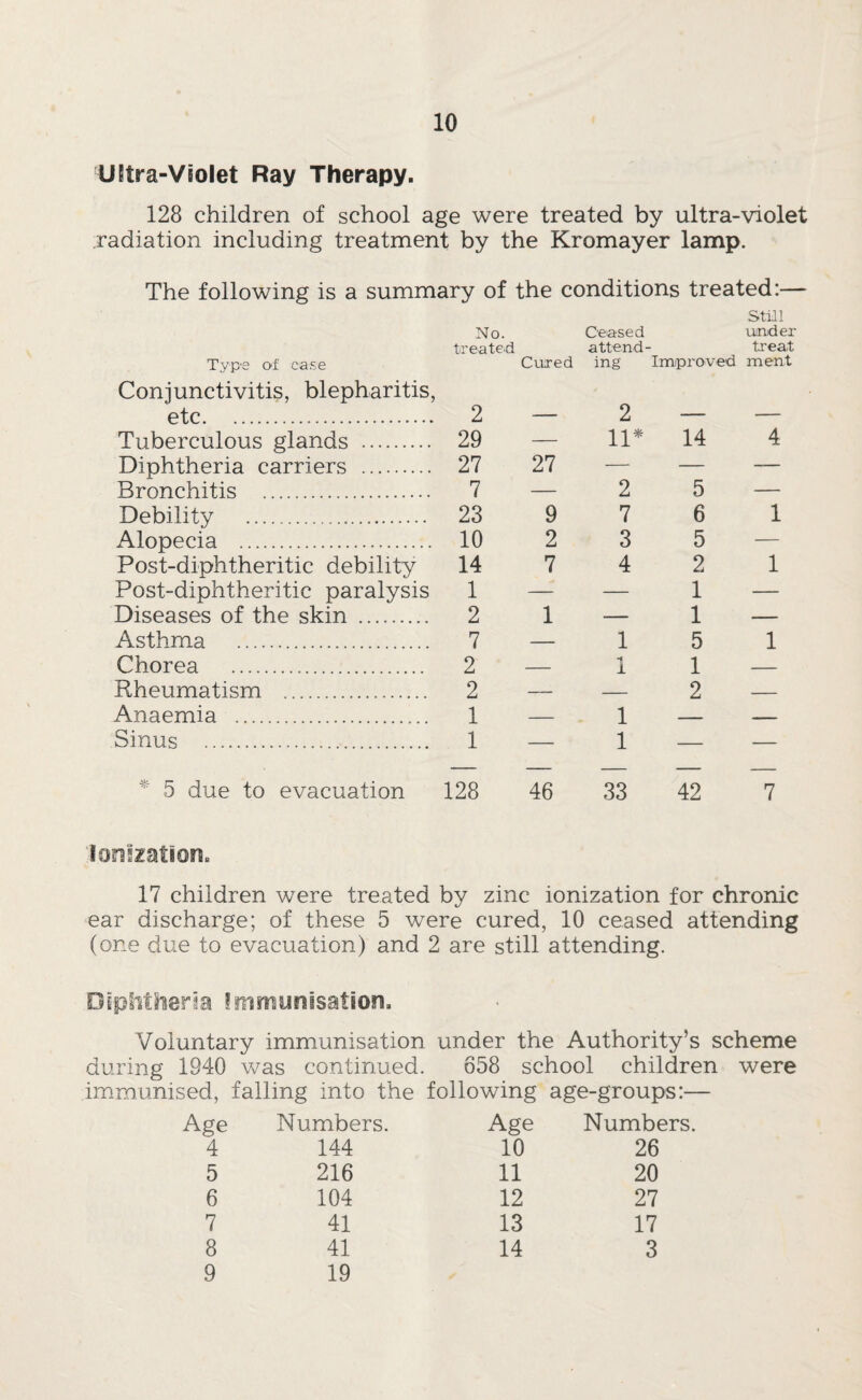 UBtra-Violet Ray Therapy. 128 children of school age were treated by ultra-violet radiation including treatment by the Kromayer lamp. The following is a summary of the conditions treated:— still No. treated Ceased attend- under treat Type of case Cured ing Improved ment Conjunctivitis, blepharitis, etc. 2 2 Tuberculous glands . 29 — 11* 14 4 Diphtheria carriers . 27 27 — — — Bronchitis . 7 — 2 5 — Debility . 23 9 7 6 1 Alopecia . 10 2 3 5 — Post-diphtheritic debility 14 7 4 2 1 Post-diphtheritic paralysis 1 — — 1 — Diseases of the skin . 2 1 — 1 — Asthma . 7 — 1 5 1 Chorea . 2 — 1 1 — Rheumatism . 2 — — 2 — Anaemia . 1 — 1 — ■ ... Sinus . 1 — 1 — — 5 due to evacuation 128 46 33 42 7 Ionization. 17 children were treated by zinc ionization for chronic ear discharge; of these 5 were cured, 10 ceased attending (one due to evacuation) and 2 are still attending. Oiphtlneria Immunisation. Voluntary immunisation under the Authority’s scheme during 1940 was continued. 658 school children were immunised, falling into the following age-groups:— Age Numbers. Age Numbers. 4 144 10 26 5 216 11 20 6 104 12 27 7 41 13 17 8 41 14 3 9 19