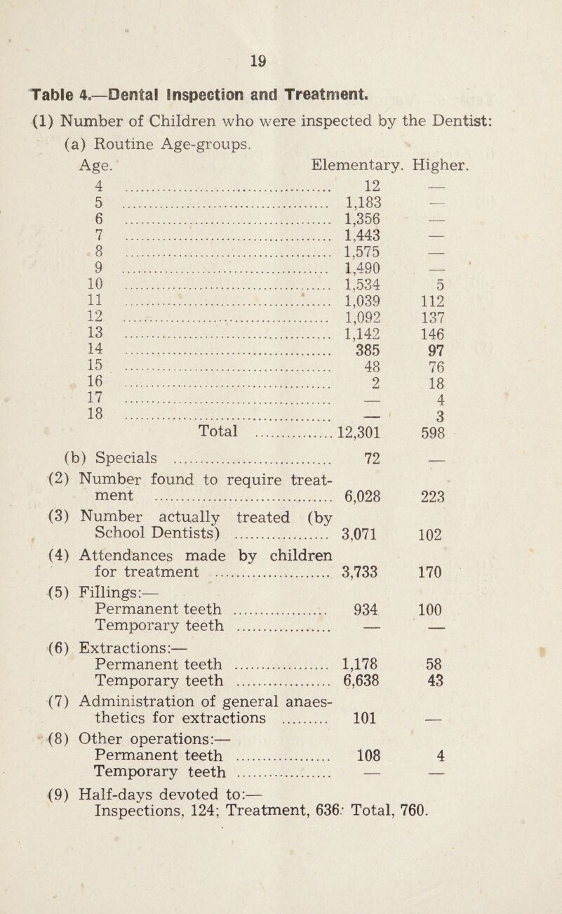 Table 4.—Dental Inspection and Treatment. (1) Number of Children who were inspected by the Dentist: (a) Routine Age-groups. Age. Elementary. Higher 4 . . 12 — 5 . . 1,183 — 6 . . 1,356 — 7 . . 1,443 — 8 . . 1,575 — 9 . . 1,490 — 10 . . 1,534 5 11 . .. 1,039 112 12 . . 1,092 137 13 . . 1,142 146 14 . . 385 97 15 . . 48 76 16 . . 2 18 17 . 4 18 . _ ; 3 Total . .12,301 598 (b) Specials . . 72 — (2) Number found to require treat- ment . . 6,028 223 (3) Number actually treated (by School Dentists) . . 3,071 102 (4) Attendances made by children for treatment . . 3,733 170 (5) Fillings:— Permanent teeth . . 934 100 Temporary teeth . . — — (6) Extractions:— Permanent teeth . . 1,178 58 Temporary teeth . . 6,638 43 (7) Administration of general anaes- thetics for extractions . . 101 — (8) Other operations:— Permanent teeth . . 108 4 Temporary teeth . — (9) Half-days devoted to:— Inspections, 124; Treatment, 636: Total, 760.