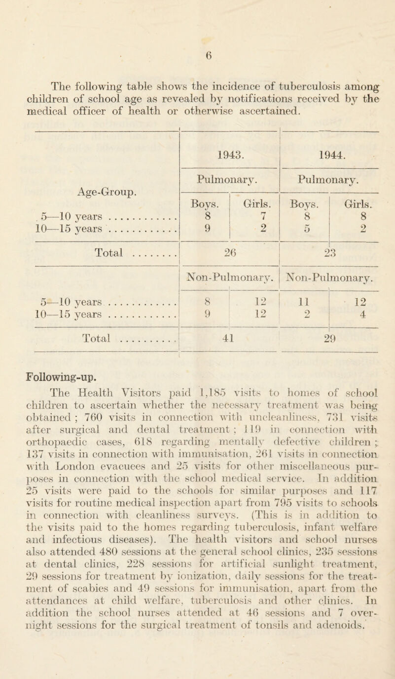 The following table shows the incidence of tuberculosis among* children of school age as revealed by notifications received bjr the medical officer of health or otherwise ascertained. Age-Group. 5—10 years .. 10—15 years. 1943. -- 1944. Pulmonary. Pulmonarv. */ Boys. 8 9 Girls. 7 2 Boys. 8 5 Girls. 8 2 Total . 26 2 3 5—10 years... 10—15 years... N on- Pulmonary. Non-Pulmonary. 1 8 9 12 12 11 2 12 4 Total .. 4 1 29 Following-up. The Health Visitors paid 1,185 visits to homes of school children to ascertain whether the necessary treatment was being obtained ; 760 visits in connection with uncleanliness, 781 visits after surgical and dental treatment ; 119 in connection with orthopaedic cases, 618 regarding mentally defective children ; 137 visits in connection with immunisation, 261 visits in connection with London evacuees and 25 visits for other miscellaneous pur¬ poses in connection with the school medical service. In addition 25 visits were paid to the schools for similar purposes and 117 visits for routine medical inspection apart from 795 visits to schools in connection with cleanliness surveys. (This is in addition to the visits paid to the homes regarding tuberculosis, infant welfare and infectious diseases). The health visitors and school nurses also attended 480 sessions at the general school clinics, 235 sessions at dental clinics, 228 sessions for artificial sunlight treatment, 29 sessions for treatment by ionization, daily sessions for the treat- ment of scabies and 49 sessions for immunisation, apart from the attendances at child welfare, tuberculosis and other clinics. In addition the school nurses attended at 46 sessions and 7 over¬ night sessions for the surgical treatment of tonsils and adenoids.