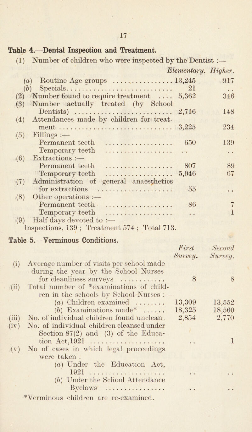 Table 4.—Dental Inspection and Treatment. (1) Number of children who were inspected by the Dentist :— Elementary. Higher. « ) Routine Age groups . .13,245 917 (b) i Specials. . 21 • • (2) Number found to require treatment .... 5,362 346 (3) Number actuallv treated (by School Dentists) . . 2.716 148 (4) Attendances made by children for treat- ment... . 3,225 234 (5) Fillings :— Permanent teeth .. . . 650 139 Temporary teeth ....... • . (6) Extractions :—- Permanent teeth . . 807 89 Temporary teeth ....... . 5,046 67 0) Administration of general anaesthetics for extractions . . 55 • • (§) Other operations Permanent teeth . 86 7 Temporary teeth 1 (9) Half days devoted to :— Inspections, 139 ; Treatment 574 ; Total 713. Table 5.—Verminous Conditions. First Survey. (i) Average number of visits per school made during; the vear by the School Nurses for cleanliness surveys . 8 (ii) Total number of ^examinations of child¬ ren in the schools by School Nurses :— (a) Children examined . 13,309 (b) Examinations made* . 18,325 (iii) No. of individual children found unclean 2,854 (iv) No. of individual children cleansed under Section 87(2) and (3) of the Educa¬ tion Act, 1921 . (v) No of cases in which legal proceedings were taken : (a) Under the Education Act, 1921 ... (b) Under the School Attendance Byelaws . * Verminous children are re-examined. Second Survey. 8 13,552 18,560 2,770 1