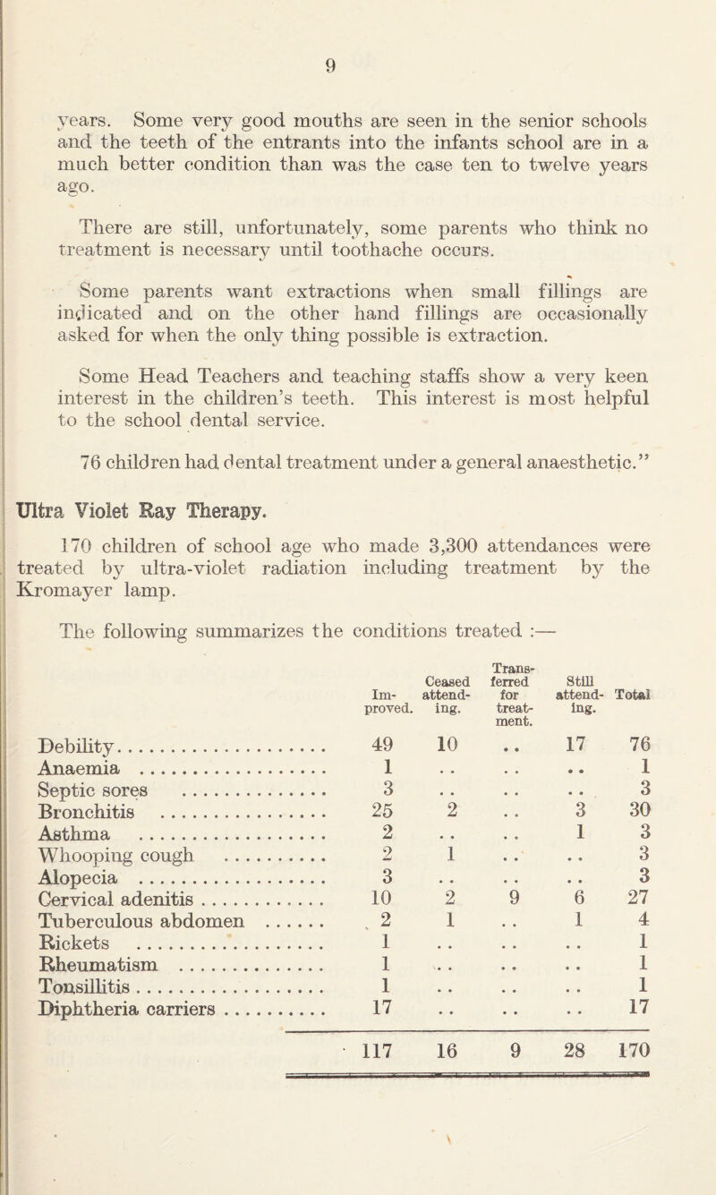 years. Some very good mouths are seen in the senior schools and the teeth of the entrants into the infants school are in a much better condition than was the case ten to twelve years ago. There are still, unfortunately, some parents who think no Treatment is necessarv until toothache occurs. K-‘ Some parents want extractions when small fillings are indicated and on the other hand fillings are occasionally asked for when the only thing possible is extraction. Some Head Teachers and teaching staffs show a very keen interest in the children’s teeth. This interest is most helpful to the school dental service. 76 children had dental treatment under a general anaesthetic.” Ultra Violet Ray Therapy. 170 children of school age who made 3,300 attendances were treated by ultra-violet radiation including treatment by the Kromayer lamp. The following summarizes the conditions treated :— Trans- Ceased Im- attend- ferred for still attend- Total Debility. proved, ing. 49 10 treat¬ ment. ing. 17 76 Anaemia . 1 • • 1 Septic sores . 3 • • 3 Bronchitis . 25 2 3 30 Asthma . 2 1 3 Whooping cough . 2 1 • • 3 Alopecia . 3 • • 3 Cervical adenitis. 10 2 9 6 27 Tuberculous abdomen .... .. .2 1 1 4 Rickets . 1 • • 1 Rheumatism . 1 • • 1 Tonsilhtis. 1 • • 1 Diphtheria carriers. 17 • • 17 117 16 9 28 170