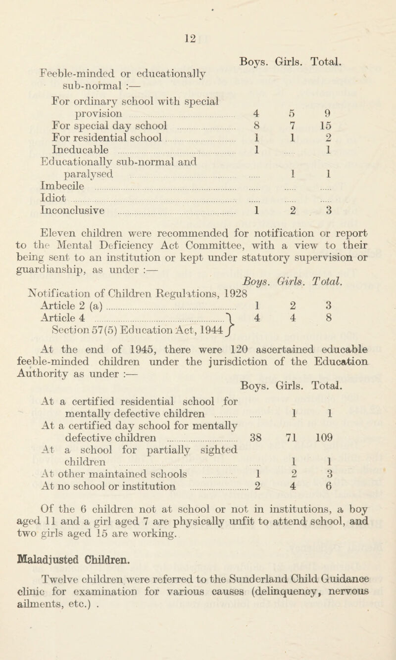 Feeble-minded or educationally sub-normal :— Boys. Girls. Total. For ordinary school with special provision 4 For special day school . 8 For residential school. 1 Ineducable . 1 Educationally sub-normal and paralysed . Imbecile . Idiot . Inconclusive . 1 5 9 7 15 1 2 1 1 1 2 3 Eleven children were recommended for notification or report to the Mental Deficiency Act Committee, with a view to their being sent to an institution or kept under statutory suyjervision or guardianship, as under :— Boys. Notification of ChiMren Regulations, 1928 Article 2 (a). 1 Article 4 .*1 4 Section 57(5) Education Act, 1944 j Girls. Total. 2 3 4 8 At the end of 1945, there were 120 ascertained educable feeble-minded children under the jurisdiction of the Education Authority as under :— Boys. Girls. Total. At a certified residential school for mentally defective children . 1 1 At a certified day school for mentally defective children . 38 71 109 At a school for partially sighted children 1 1 At other maintained sehools . 1 2 3 At no school or institution . 2 4 6 Of the 6 children not at school or not in institutions, a boy aged 11 and a girl aged 7 are physically unfit to attend school, and two girls aged 15 are working. Maladjusted Children. Twelve children were referred to the Sunderland Child Guidance clinic for examination for various causes (delinquency, nervous ailments, etc.) .