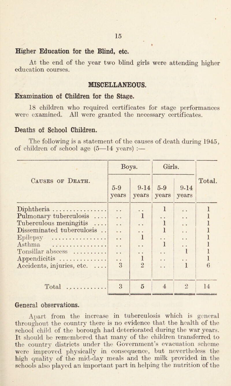 Higher Education for the Blind, etc. At the end of the year two blind girls were attending higher education courses. MISCELLANEOUS. Examination of Children for the Stage. 18 children who required certificates for stage performances were examined. All were granted the necessary certificates. Deaths of School Children. The following is a statement of the causes of death during 1945, of children of school age (5—14 years) :— Causes of Death. Boys. Girls. Total. 5-9 years 9-14 years 5-9 years 9-14 years Diphtheria. .. 1 1 Pulmonary tuberculosis .... 1 • • 1 Tuberculous meningitis .... • • 1 1 Disseminated tuberculosis . . * • 1 1 Epilepsy . 1 • • 1 Asthma . • • 1 I Tonsillar abscess . • « 1 1 Appendicitis .. 1 • • • « 1 Accidents, injuries, etc. 3 2 • • 1 6 1 3 6 4 2 14 General observations. Apart from the increase in tuberculosis which is general throughout the country there is no evidence that the health of the school child of the borough had deteriorated during the war years. It should be remembered that many of the children transferred to the country districts under the Government’s evacuation scheme were improved physically in consequence, but nevertheless the high quality of the mid-day meals and the milk provided in the schools also played an important part in helping the nutrition of the