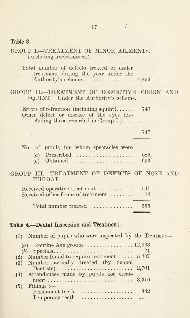 Table 3. GROUP I.—TREATMENT OF MINOR AILMENTS. (excluding uncleanliness). Total number of defects treated or under treatment during the year under the Authority’s scheme. 4,899 GROUP II.—TREATMENT OF DEFECTIVE VISION AND SQUINT. Under the Authority’s scheme. Errors of refraction (including squint). 747 Other defect or disease of the eyes (ex¬ cluding those recorded in Group I.). 747 No. of pupils for whom spectacles were {a) Prescribed . 685 (b) Obtained . 653 GROUP III.—TREATMENT OF DEFECTS OF NOSE AND THROAT. Received operative treatment . 541 Received other forms of treatment . 14 Total number treated . 555 Table 4.—Dental Inspection and Treatment. (1) Number of pupils who were inspected by the Dentist:— (a) Routine Age groups .12,968 (b) Specials. 21 (2) Number found to require treatment .... 5,407 (3) Number actually treated (by School Dentists) . 2,701 (4) Attendances made by pupils for treat¬ ment .•. 3,316 (5) Filhngs :— Permanent teeth . 882 Temporary teeth .