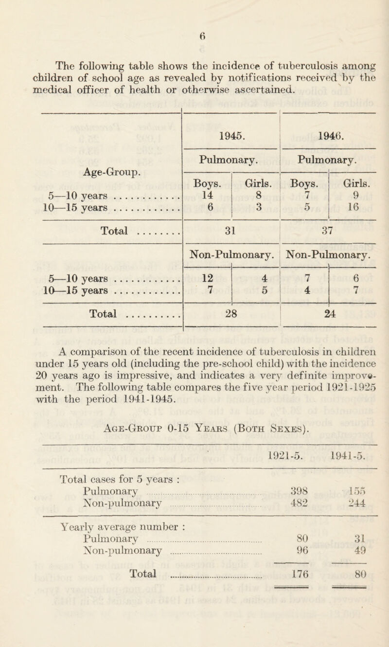 The following table shows the ineidence of tuberculosis among children of school age as revealed by notifications received by the medical officer of health or otherwise ascertained. Age-Group. 5—10 years. 10—15 years. 1945. 1946. Pulmonary. Pulmc mary. Boys. 14 6 Girls. 8 3 Boys. 7 5 Girls. 9 16 Total . 31 37 5—10 years. 10—15 years. Non-Pu] monary. Non-Pul monary. 12 7 4 5 7 4 6 7 Total . 28 2 14 A comparison of the recent incidence of tuberculosis in children under 15 years old (including the pre-school child) with the incidence 20 years ago is impressive, and indicates a very definite improve¬ ment. The following table compares the five year period 1921-1925 with the period 1941-1945. Age-Group 0-15 Years (Both Sexes). * 1921-5. 1941-5. Total cases for 5 years : Pulmonary . 398 155 Non-pulmonary . . 482 244 Yearly average number : Pulmonary . 80 31 Non-pulmonary . 96 49 Total 176 80