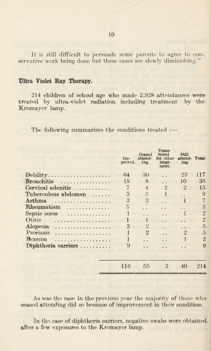 It is still difficult to persuade some parents to agree to con¬ servative work being done but these cases are slowly diminishing.” Ultra Violet Ray Therapy. 214 children of school age who made 2,928 attendances were treated by ultra-violet radiation including treatment by the Kromayer lamp. The following summarizes the conditions treated :— Trans- Ceased Im- attend- ferred for other stm attend- Total Debility. proved, ing. 64 30 treat¬ ment. • * Ing. 23 117 Bronchitis . 18 8 • • 10 36 Cervical adenitis. 7 4 2 2 15 Tuberculous abdomen .... 3 5 1 9 Asthma . 3 3 • • 1 7 Rheumatism . 5 • • • • 5 Septic sores . 1 1 2 Otitis . 1 1 • • 2 Alopecia . 3 2 • • 5 Psoriasis . 1 2 2 5 Bczema . 1 1 2 Diphtheria carriers. 9 • • 9 116 55 3 40 214 As was the case in the previous year the majority of those who ceased attending did so because of improvement in their condition. In the case of diphtheria carriers, negative swabs were obtained, after a few exposures to the Kromayer lamp.