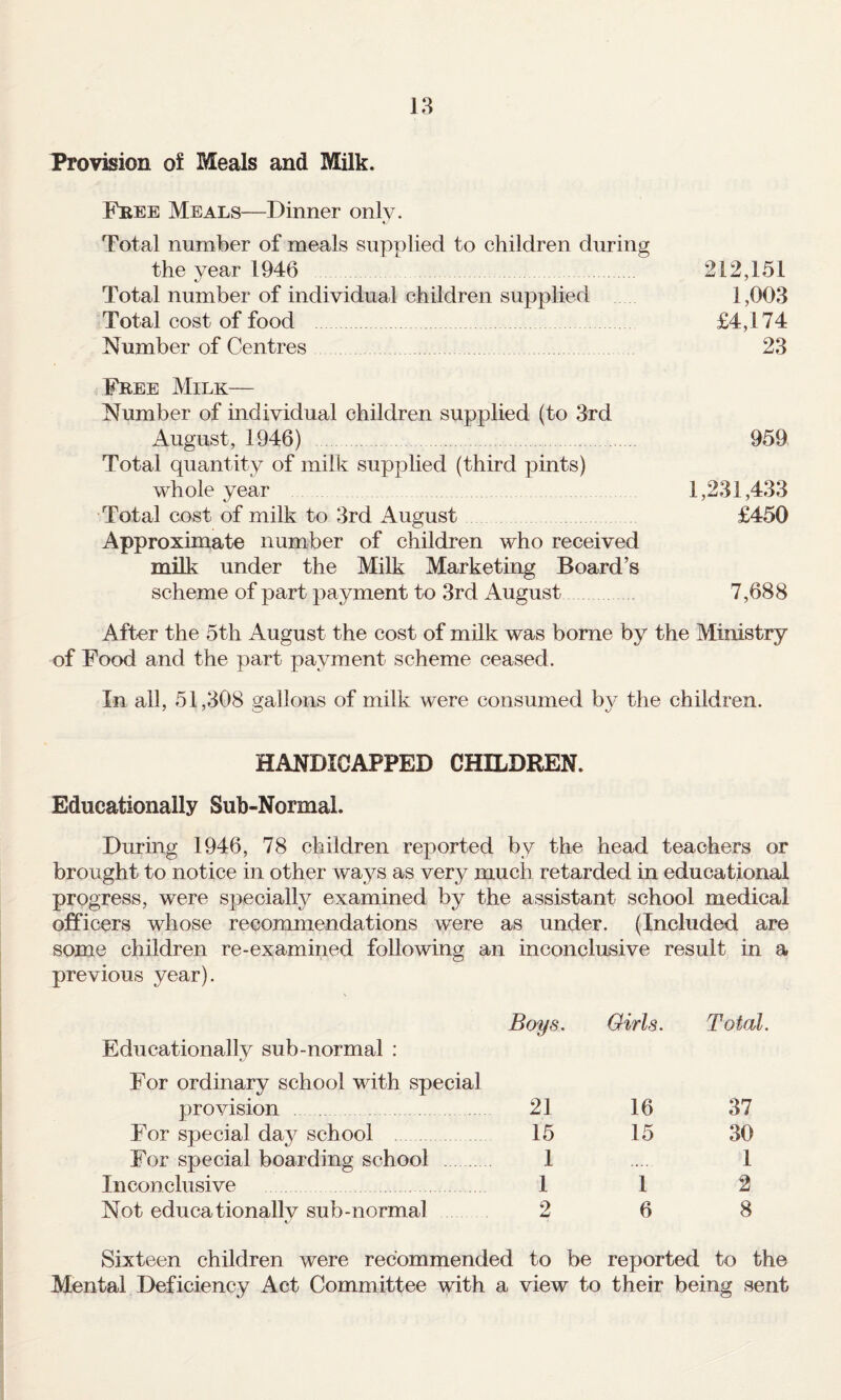 Provision ot Meals and Milk. Fbee Meals—Dinner only. Total number of meals supplied to children during the year 1946 212,151 Total number of individual children supplied 1,003 Total cost of food £4,174 Number of Centres. 23 Free Milk— Number of individual children supplied (to 3rd August, 1946) . 959 Total quantity of milk supplied (third pints) whole year 1,231,433 Total cost of milk to 3rd August £450 Approximate number of children who received milk under the Milk Marketing Board’s scheme of part payment to 3rd August 7,688 After the 5th August the cost of milk was borne by the Ministry of Food and the part payment scheme ceased. In all, 51,308 gallons of milk were consumed by the children. HANDICAPPED CHILDREN. Educationally Sub-Normal. During 1946, 78 children reported by the head teachers or brought to notice in other ways as very much retarded in educational progress, were specially examined by the assistant school medical officers whose recommendations were as under. (Included are some children re-examined following an inconclusive result in a previous year). Boys. Oirls. Total. Educationally sub-normal : For ordinary school with special provision . 21 16 37 For special day school 15 15 30 For special boarding school 1 1 Inconclusive 1 1 2 Not educationally sub-normal 2 6 8 Sixteen children were recommended to be reported to the Mental Deficiency Act Committee with a view to their being sent