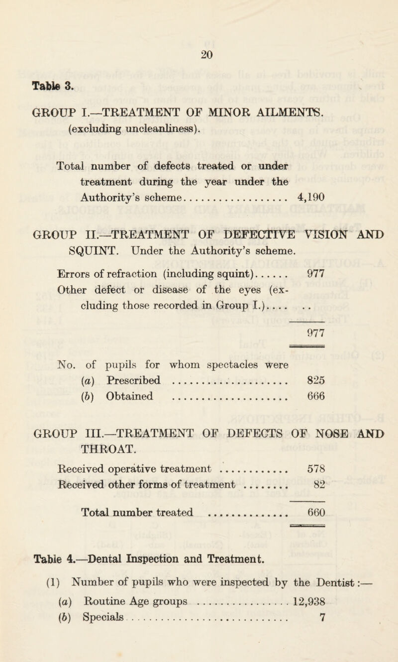 Table 3. GROUP I.—TREATMENT OF MINOR AILMENTS, (excluding uncleanliness). Total number of defects treated or under treatment during the year under the Authority’s scheme. 4,190 GROUP II.—TREATMENT OF DEFECTIVE VISION AND SQUINT. Under the Authority’s scheme. Errors of refraction (including squint). 977 Other defect or disease of the eyes (ex¬ cluding those recorded in Group I.). 977 No. of pupils for whom spectacles were {a) Prescribed . 825 (b) Obtained . 666 GROUP III.—TREATMENT OP DEFECTS OF NOSE AND THROAT. Received operative treatment . 578 Received other forms of treatment . 82 Total number treated . 660 Table 4.—^Dental Inspection and Treatment. (1) Number of pupils who were inspected by the Dentist:— (a) Routine Age groups .12,938 (b) Specials. 7