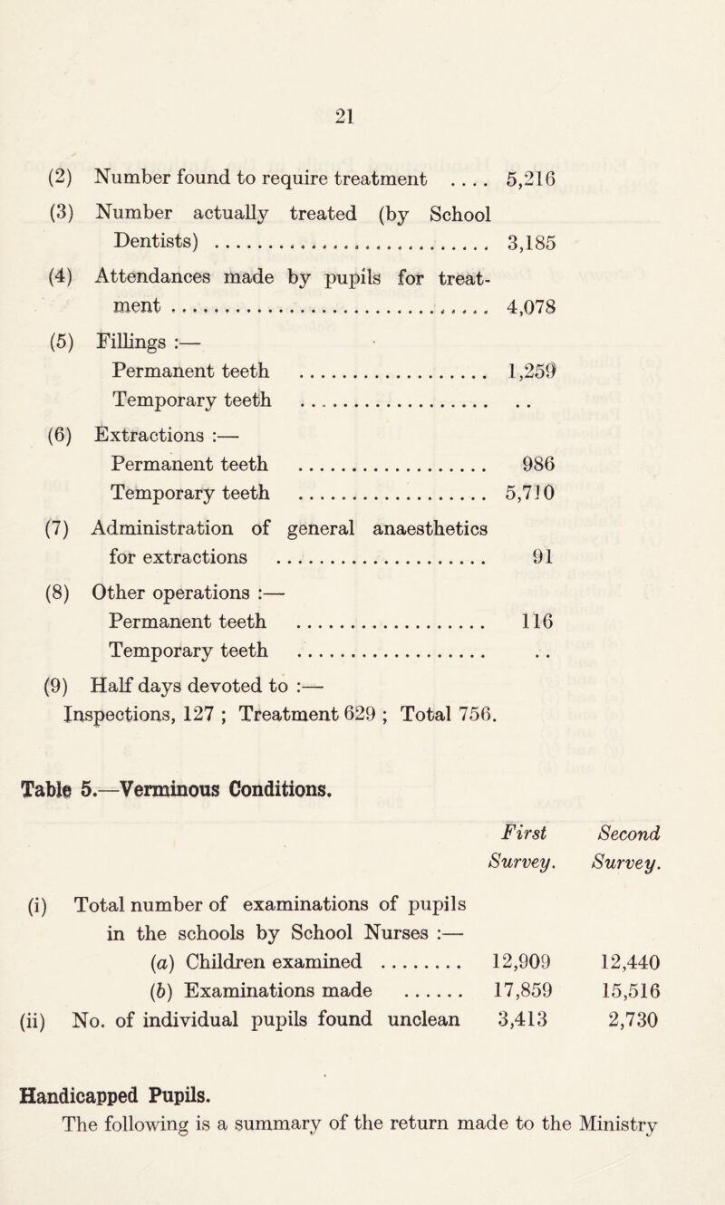 (2) Number found to require treatment .... 5,216 (3) Number actually treated (by School Dentists) . 3,185 (4) Attendances made by pupils for treat¬ ment . 4,078 (5) Fillings :— Permanent teeth . 1,250 Temporary teeth . (6) Extractions :— Permanent teeth . 986 Temporary teeth . 5,710 (7) Administration of general anaesthetics for extractions . 91 (8) Other operations :— Permanent teeth . 116 Temporary teeth (9) Half days devoted to :— Inspections, 127 ; Treatment 629 ; Total 756. Table 5.—Verminous Conditions. First Second Survey. Survey. (i) Total number of examinations of pupils in the schools by School Nurses :— (а) Children examined . 12,909 12,440 (б) Examinations made . 17,859 15,516 (ii) No. of individual pupils found unclean 3,413 2,730 Handicapped Pupils. The following is a summary of the return made to the Ministry