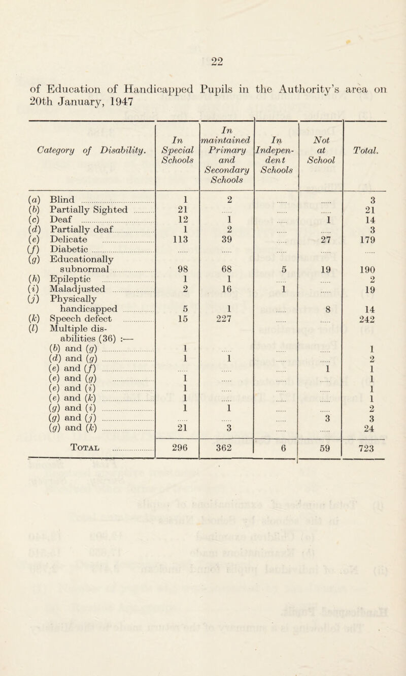 of Education of Handicapped Pupils in the Authority’s area on 20th January, 1947 Category of Disability. In Special Schools In maintained Primary and Secondary Schools In Indepen¬ dent Schools Not at School Total. (a) Blind . 1 2 3 (6) Partially Sighted . 21 21 (c) Deaf . 12 1 1 14 id) Partially deaf. 1 2 3 (e) Delicate . 113 39 27 179 if) Diabetic . ig) Educationally subnormal. 98 68 5 19 190 ih) Epileptic . 1 1 2 ii) Maladjusted . 2 16 ] 19 ij) Physically handicapped . 5 1 8 14 ik) Speech defect . 15 227 242 (0 Multiple dis- abilities (36) :— ih) and iq) . 1 1 id) and iq) . 1 1 2 (e) and if) . 1 1 (e) and iq) . 1 1 (e) and ii) . 1 1 (e) and (A;) . 1 1 iq) and (D . 1 1 2 iq) and ij) . 3 3 ig) and ik) . 21 3 24 Total . 296 362 6 59 723