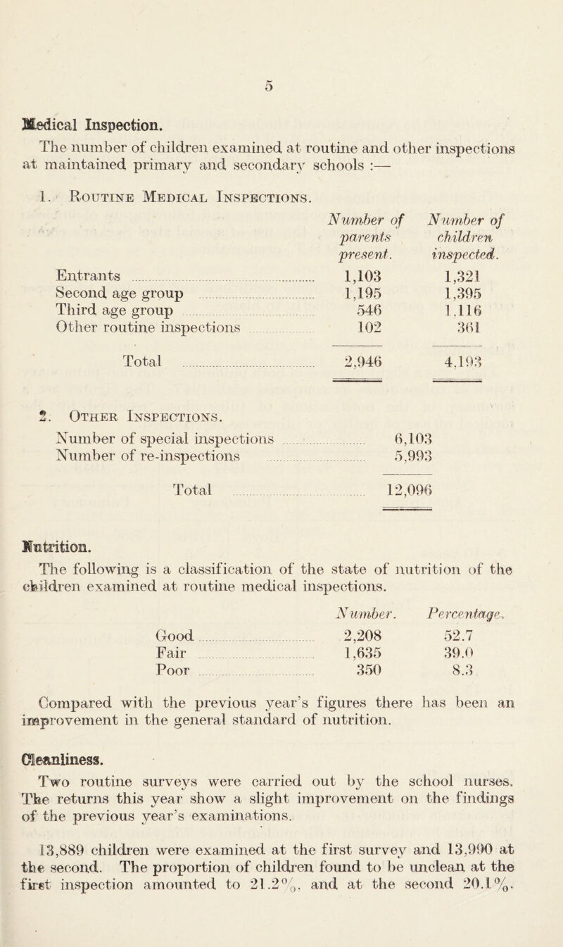 Sledical Inspection. The number of children examined at routine and other inspections at maintained primary and secondary schools :— 1. Routine Medical Inspections. Number of Number of parents children present. inspected. Entrants . . 1,103 1,321 Second age group . 1,195 1,395 Third age group . 546 1.116 Other routine inspections 102 361 Total . 2,946 4,193 2. Other Inspections. Number of special inspections . 6,103 Number of re-inspections 5,993 Total 12,096 Mntodtion. The following is a classification of the state of nutrition of the ckildi’en examined at routine medical inspections. Number. Percentage. Good. 2,208 52.7 Fair 1,635 39.1^ Poor 350 8.3 Compared with the previous year’s figures there has been an improvement in the general standard of nutrition. Cleanliness. Two routine surveys were carried out by the school nurses. The returns this year show a slight improvement on the findings of the previous year’s examinations. 13,889 children were examined at the first survey and 13,990 at the second. The proportion of children fomid to be unclean at the fir«t inspection amounted to 21.2and at the second 20.1%.