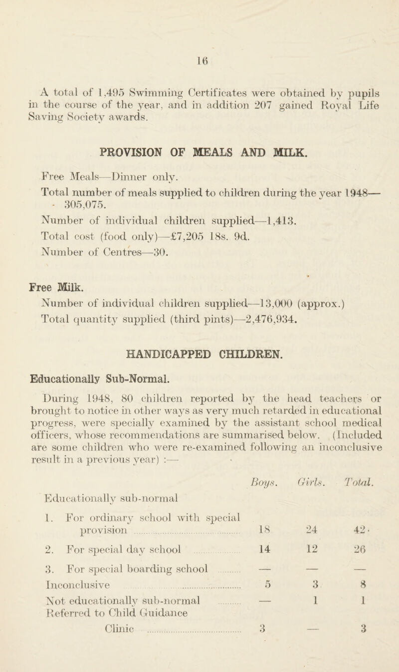 A total of 1,49^ Swimming Certificates were obtained by pupils in the course of the year, and in addition 207 gained Royal Life Saving Society awards. PROVISION OF ]VIEALS AND MILK. Free Meals—Dinner only. Total number of meals supplied to children during the year 1948— * 305,075. Number of individual children supplied—^1,413. Total cost (food only)—^£7,205 18s. 9d. Number of Centres—30. Free Milk. Number of individual children supplied—13,000 (approx.) Total quantity supplied (third pints)—-2,476,934. HANDICAPPED CHILDREN. Educationally Sub-Normal. During 1948, 80 children reported bj^ the head teachers or brouglit to notice in other ways as very much retarded in educational progress, were specially examined by the assistant school medical officers, whose recommendations are summarised below. (Included are some children who were re-examined following an inconclusive result in a previous year) :— E du cat i onal 1 v sub - normal 1. For ordinary school with special provision . 2. For special day school 3. For special boarding school . Inconclusive ... Not educationally sub-normal . Referred to Child (Guidance Clinic . Boys. Girls. ToUil. 18 24 42 14 12 26 5 3 8 _ 1 1 3 — 3