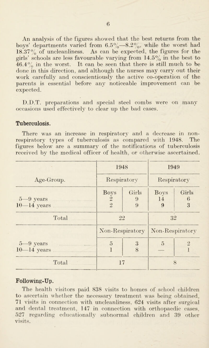 An analysis of the figures showed that the best returns from the boys’ departments varied from 6.5%—8.2%, while the worst had 18.37% of uncleanliness. As can be expected, the figures for the girls’ schools are less favourable varying from 14.5% in the best to 46.4% in the worst. It can be seen that there is still much to be done in this direction, and although the nurses may carry out their work carefully and conscientiously the active co-operation of the parents is essential before any noticeable improvement can be expected. D.D.T. preparations and special steel combs were on many occasions used effectively to clear up the bad cases. Tuberculosis. There was an increase in respiratory and a decrease in non- respiratory types of tuberculosis as compared with 1948. The figures below are a summary of the notifications of tuberculosis received by the medical officer of health, or otherwise ascertained. 1948 1949 Age-Group. Respiratory Respiratory Boys Girls Boys Girls 5—9 years 2 9 14 6 10—14 years 2 9 9 3 Total 22 32 Non -Respirat ory Non - Respiratory 5—9 years . 5 3 5 9 10—14 years . 1 8 — 1 Total 17 8 Following-Up. The health visitors paid 838 visits to homes of school children to ascertain whether the necessary treatment was being obtained, 71 visits in connection with uncleanliness, 624 visits after surgical and dental treatment, 147 in connection with orthopaedic cases, 527 regarding educationally subnormal children and 39 other visits.