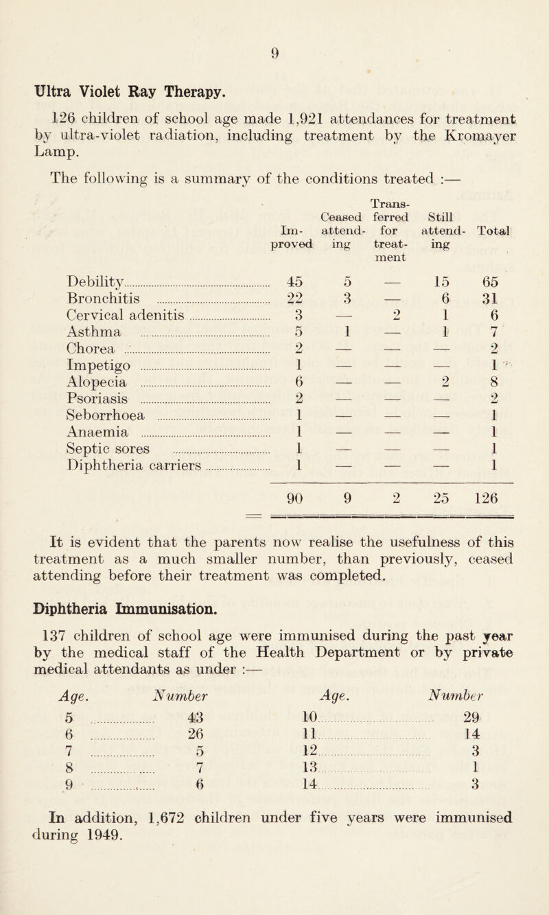 Ultra Violet Ray Therapy. 126 children of school age made 1,921 attendances for treatment by ultra-violet radiation, including treatment by the Kromayer Lamp. The following is a summary of the conditions treated :— Trans¬ Ceased ferred Still Im - attend- for attend- Total proved ing treat- ing ment Debility. . 45 5 — 15 65 Bronchitis . 22 3 — 6 31 Cervical adenitis. . 3 — 2 1 6 Asthma . . 5 1 — 1 7 ' Chorea . . 2 — — — 2 Impetigo . . 1 — — — 1 ; Alopecia . . 6 — — 2 8 Psoriasis . . 2 — — —- 2 Seborrhoea . . 1 —— — — 1 Anaemia . . 1 — — — 1 Septic sores . . 1 — —— —- 1 Diphtheria carriers. . 1 — — — 1 90 9 2 25 126 it is evident that the parents now realise the usefulness of this treatment as a much smaller number, than previously, ceased attending before their treatment was completed. Diphtheria Immunisation. 137 children of school age were immunised during the past year by the medical staff of the Health Department or by private medical attendants as under :— Age. Number Age. Number 5 43 10 29 6 26 11 14 7 5 12 3 8 7 13 1 9 . 6 14. . 3 In addition, 1,672 children under five years were immunised during 1949.