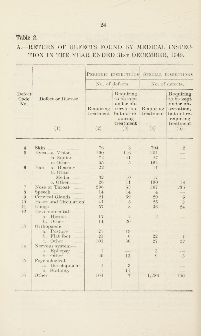 Table 2. A.—RETURN OF DEFECTS FOUND BY MEDICAL INSPEC¬ TION IN THE YEAR ENDED 31st DECEMBER, 1949. | Periodic inspections Special inspections No. of defects. No. of defects. Defect Code No. Defect or Disease (1) Requiring treatment (2) Requiring to be kept under ob¬ servation but not re¬ quiring treatment (3) Requiring treatment (4) Requiring to be kept under ob¬ servation, but not re- requiring treatment - (5) 4 Skin 76 3 704 2 5 Eyes—-a. Vision 290 116 351 — b. Squint 72 41 27 —- c. Other 55 5 164 — 6 Ears—a. Hearing 22 *—- 11 —- b. Otitis Media 32 10 17 c. Other 26 11 190 18 7 Nose or Throat 296 53 307 235 8 Speech 14 14 4 — 9 Cervical Glands 21 59 29 5 10 Heart and Circulation 41 5 25 o 11 Lungs 57 8 36 24 12 Developmental-— a. Hernia 17 o o b. Other 14 20 — — 13 Orthopaedic—- a. Posture 07 ' — i 19 b. Flat foot 21 6 22 1 c. Other 101 36 27 ->•> 14 Nervous system—- a. Epilepsy 1 3 b. Other 20 13 9 3 15 Psychological— a. Development 2 3 b. Stability 1 11 — — 16 Other 104 7 1,286 100