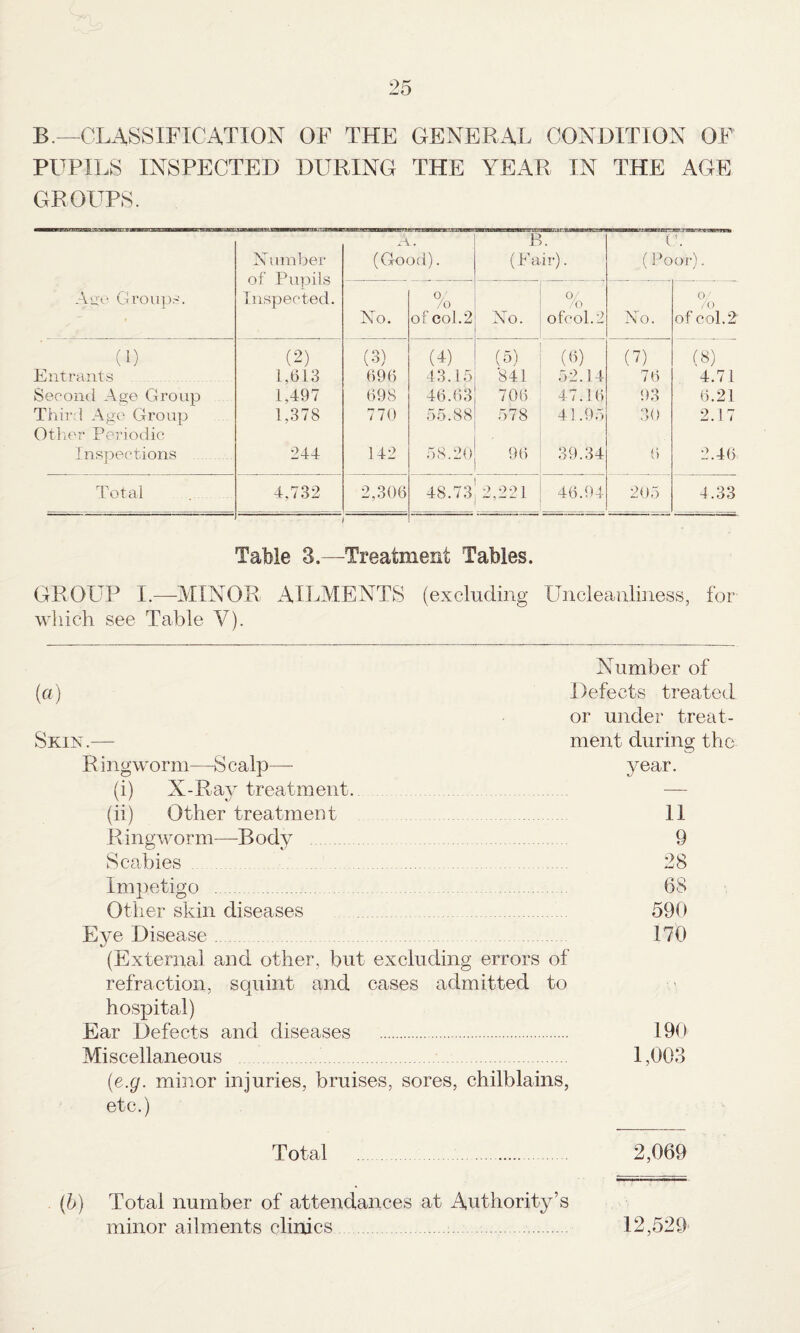 B.— CLASSIFICATION OF THE GENERAL CONDITION OF PUPILS INSPECTED DURING THE YEAR IN THE AGE GROUPS. Number of Pupils Inspected. -A.* (Good). B. (Fair). C. (Poor). Ago Groups. No. % of col. 2 No. % ofcol.2 No. O ' of col.2 (1) (2) (3) (4) (5) (6) (7) (8) Entrants 1.613 696 43.15 '841 52.14 76 4.71 Second Age Group 1,497 698 46.63 706 47.16 93 6.21 Third Age Group Other Periodic 1,378 770 55.88 578 41.95 30 2.17 inspections . 244 142 58.20 96 39.34 6 2.46 Total 4,732 2,306 48.73 2,221 46.94 205 4.33 Table 3.—Treatment Tables. GROUP I.—MINOR AILMENTS (excluding Uncleanliness, for which see Table V). (a) Skin.— R ingworm—Scalp— (i) X-Ray treatment. (ii) Other treatment Ringworm—Body Scabies Impetigo . Other skin diseases Eye Disease .. (External and other, but excluding errors of refraction, squint and cases admitted to hospital) Ear Defects and diseases . Miscellaneous . (■e.g. minor injuries, bruises, sores, chilblains, etc.) Number of Defects treated or under treat¬ ment during the year. 11 9 28 68 590 170 190 1,003 Total . 2,069 (b) Total number of attendances at Authority’s minor ailments clinics 12,529