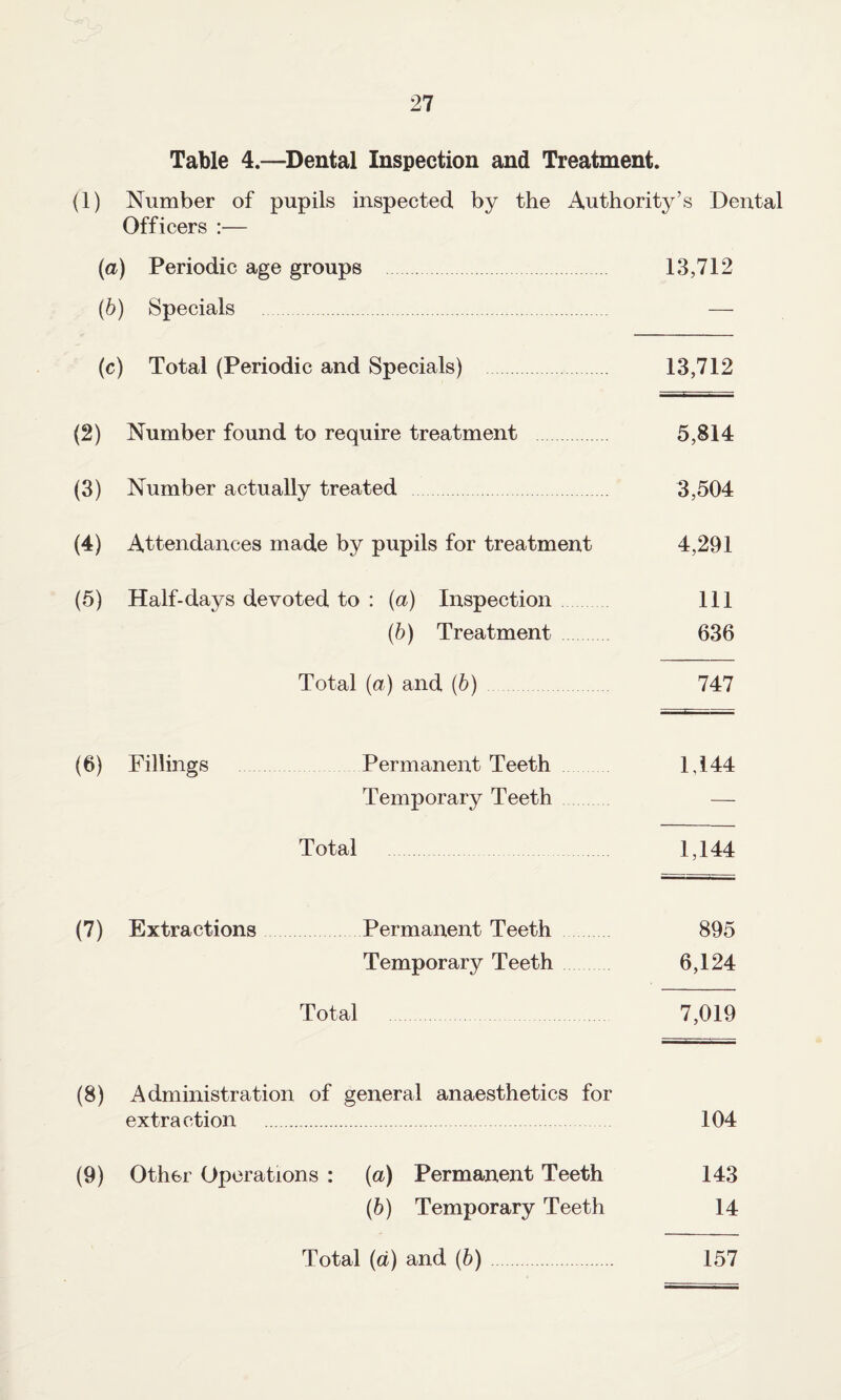 Table 4.—Dental Inspection and Treatment. (1) Number of pupils inspected by the Authority’s Dental Officers :— (a) Periodic age groups 13,712 (b) Specials . — (c) Total (Periodic and Specials) 13,712 (2) Number found to require treatment 5,814 (3) Number actually treated 3,504 (4) Attendances made by pupils for treatment 4,291 (5) Half-days devoted to : (a) Inspection 111 (b) Treatment 636 Total (a) and (6) 747 (6) Fillings Permanent Teeth 1,144 Temporary Teeth — Total ] ,144 (7) Extractions Permanent Teeth 895 Temporary Teeth 6,124 Total 7,019 (8) Administration of general anaesthetics for extraction . 104 (9) Other Operations : (a) Permanent Teeth 143 (b) Temporary Teeth 14 Total (a) and (b). 157