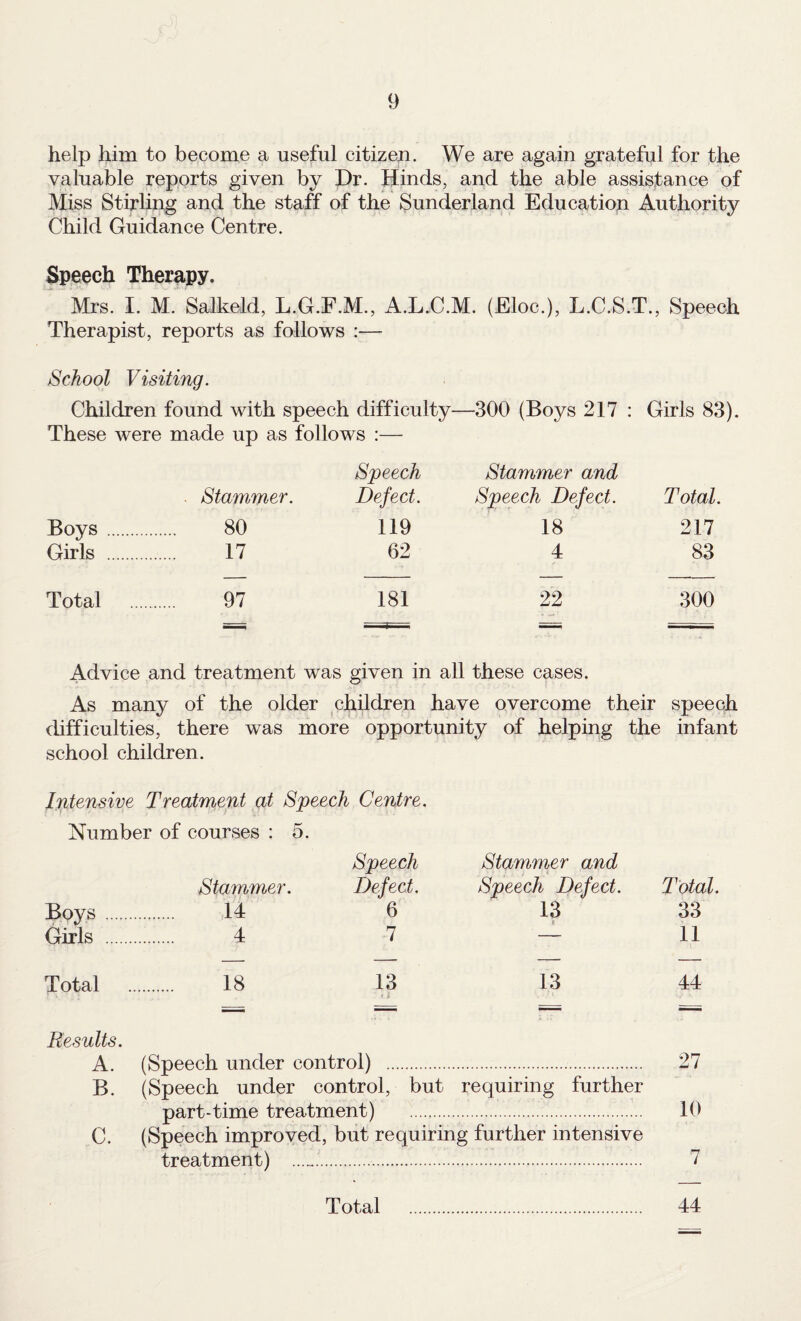 help him to become a useful citizen. We are again grateful for the valuable reports given by Dr. Hinds, and the able assisfance of Miss Stirling and the staff of the Sunderland Education Authority Child Guidance Centre. Speech Therapy. Mrs. I. M. Salkeld, L.G.F.M., A.L.C.M. (Eloc.), L.C.S.T., Speech Therapist, reports as follows :— School Visiting. Children found with speech difficulty—300 (Boys 217 : Girls 83). These were made up as follows :— Speech Stammer and . Stammer. Defect. Speech Defect. Total. Boys. 80 119 18 217 Girls . 17 62 4 83 Total 97 181 22 300 Advice and treatment was given in all these cases. As many of the older children have overcome their speech difficulties, there was more opportunity of helping the infant school children. Intensive Treatment at Speech Centre. Number of courses : 5. Speech Stammer and Stammer. Defect. Speech Defect. Total. Boys . . 14 6 13 33 Girls . . 4 7 — 11 Total . 18 13 13 44 Results. A. (Speech under control) . 27 B. (Speech under control, but requiring further part-time treatment) . 10 C. (Speech improved, but requiring further intensive treatment) ... 7 Total . 44