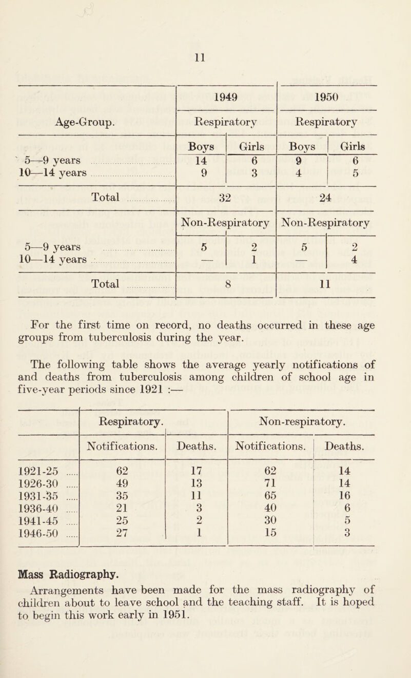 1949 1950 Age-Group. Respiratory Respiratory Boys Girls Boys Girls 5—9 years 14 6 9 6 10—14 years. 9 3 4 5 Total . 32 24 Non-Res piratory Non-Res piratory 5—9 years . 5 2 5 2 10—14 years — 1 — 4 Total 8 11 For the first time on record, no deaths occurred in these age groups from tuberculosis during the year. The following table shows the average yearly notifications of and deaths from tuberculosis among children of school age in five-year periods since 1921 :— Respiratory. N on-respiratory. Notifications. Deaths. Notifications. Deaths. 1921-25 . 62 17 62 14 1926-30 . 49 13 71 14 1931-35 . 35 11 65 16 1936-40 . 21 3 40 6 1941-45 . 25 2 30 5 1946-50 . 27 1 15 3 Mass Radiography. Arrangements have been made for the mass radiography of children about to leave school and the teaching staff. It is hoped to begin this work early in 1951.