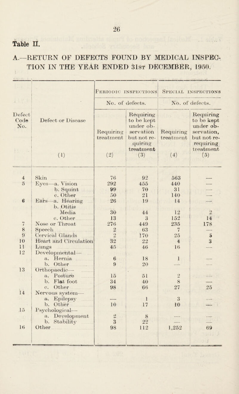 Table II. A.—RETURN OF DEFECTS FOUND BY MEDICAL INSPEC¬ TION IN THE YEAR ENDED 3Ist DECEMBER, 1950. Periodic inspections Special inspections • No. of defects. No. of defects. Defect Cod© No. Defect or Disease (0 Requiring treatment (2) Requiring to be kept under ob¬ servation but not re¬ quiring treatment (3) Requiring treatm elit¬ es) Requiring to be kept under ob¬ servation, but not re¬ requiring treatment (5) 4 Skin . . 76 92 563 5 Eyes—a. Vision 292 455 440 — b. Squint 99 70 31 —- c. Other . 50 21 140 — & Ears—a. Hearing 26 19 14 — b. Otitis Media 30 44 12 2 c. Other. 13 3 152 14 7 Nose or Throat 276 449 235 178 8 Speech 2 63 7 — 9 Cervical Glands 2 170 25 5 10 Heart and Circulation 32 22 4 3 11 Lungs 45 46 16 — 12 Developmental— a. Hernia 6 18 1 b. Other . 9 20 — — 13 Orthopaedic—■ . a. Posture . 15 51 2 b. Flat foot 34 40 8 — c. Other 98 66 27 25 14 Nervous system— a. Epilepsy 1 3 b. Other 10 17 10 — 15 Psychological— a. Development 2 8 b. Stability 3 22 — — 10 Other 98 112 1,252 69