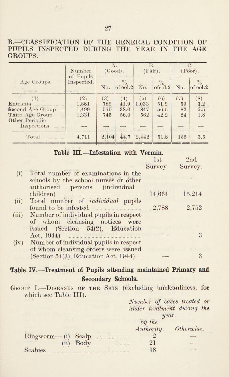 B.—CLASSIFICATION OF THE GENERAL CONDITION OF PUPILS INSPECTED DURING THE YEAR IN THE AGE GROUPS. Number of Pupils Inspected. A. (Good). B. (Fair). C. (Poor). Aye Groups. No. 0/ /o of col. 2 No. 0/ /o ofcol.2 No. O/' /o of col.2 (1) (2) (3) (4) (5) (6) (7) (8) Entrants 1,881 789 41.9 1,033 51.9 59 3.2 Second Age Group 1,499 570 38.0 847 56.5 82 6.5 Third Age Group Other Periodic 1,331 745 56.0 562 42.2 24 1.8 Inspections — — —• ■— •—- ■— — T otal 4,711 2,104 44.7 2,442 51.8 165 3.5 - - Table III.—Infestation with Vermin. 1st 2nd Survey. Survey. (i) Total number of e-xaminations in the schools by the school nurses or other authorised persons (individual children) . 14,664 15,214 (ii) Total number of individual pupils found to be infested . 2,788 2,752 (iii) Number of individual pupils in respect of whom cleansing notices were issued (Section 54(2), Education Act, 1944) — 3 (iv) Number of individual pupils in respect of whom cleansing orders were issued > (Section 54(3), Education Act, 1944). — 3 Table IV.—Treatment of Pupils attending maintained Primary and Secondary Schools. Group I.—Diseases oe the Skin (excluding un’cleanliness, for which see Table III). Number of cases treated or under treatment during the year. by the AtUhority. Otherwise. Ringworm— (i) Scalp . 2 (ii) Body . 21