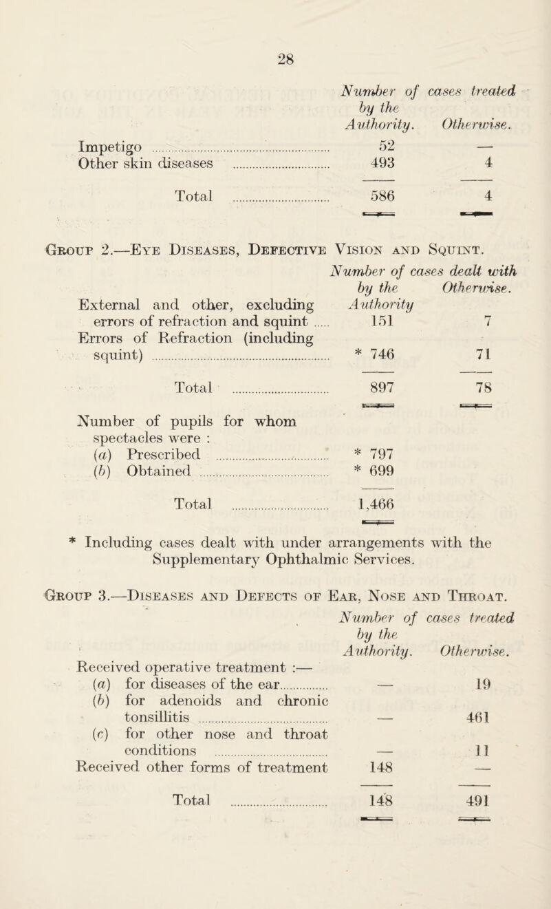 Impetigo . Other skin diseases Nuv}her of cases treated by the Authority. Otherwise. 52 — 493 4 Total 4 Group 2.—Eye Diseases, Defective Vision and Squint. Number of cases dealt with by the Otherwise. External and other, excluding Authority errors of refraction and squint. Errors of Refraction (including 151 7 squint) . * 746 71 ' Total ... 897 78 Number of pupils for whom spectacles were : {a) Prescribed . * 797 (6) Obtained . * 699 Total . 1,466 * Including cases dealt with under arrangements with the Supplementary Ophthalmic Services. Group 3.—Diseases and Defects of Ear, Nose and Throat. * Number of by the cases treated Received operative treatment :— Authority. Otherwise. {a) for diseases of the ear. {b) for adenoids and chronic — 19 tonsillitis . (c) for other nose and throat — 461 conditions . — 11 Received other forms of treatment 148 —• Total . 148 491