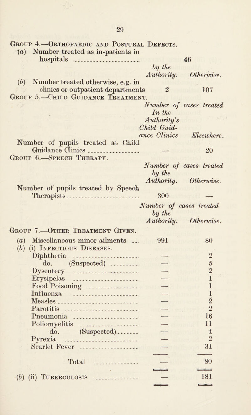 Group 4.—Orthopaedic and Postural Defects. \a) Number treated as in-patients in hospitals . 46 by the Authority. Otherwise. (6) Number treated otherwise, e.g. in clinics or outpatient departments 2 107 Group 5.—Child Guidance Treatment. Number of cases treated In the Authority's Child Guid¬ ance Clinics. Elsewhere. Number of pupils treated at Child Guidance Clinics... — 20 Group 6.—Speech Therapy. Number of cases treated by the Authority. Otherwise. Number of pupils treated by Speech Therapists. 300 — Number of cases treated by the Authority. Otherwise. Group 7.—Other Treatment Given. (a) Miscellaneous minor ailments . 991 80 (b) (i) Infectious Diseases. Diphtheria . — 2 do. (Suspected) . — 5 Dysentery . — 2 Erysipelas . — 1 Food Poisoning . — 1 Influenza . — 1 Measles. — 2 Parotitis . — 2 Pneumonia . — 16 Poliomyelitis . — 11 do. (Suspected). — 4 Pyrexia . — 2 Scarlet Fever . — 31 Total . ■— 80 (b) (ii) Tuberculosis . — 181