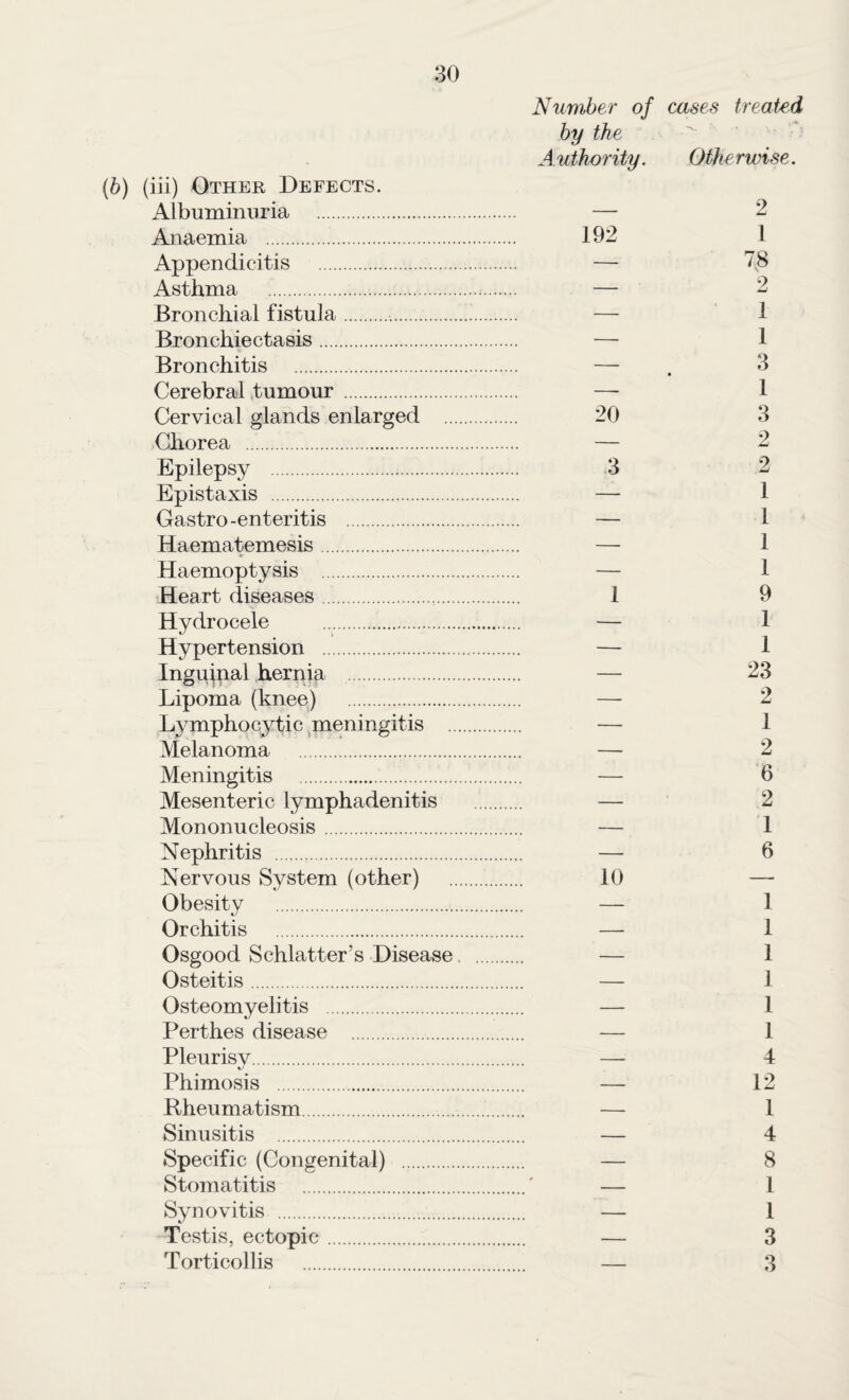 Number of by the Authority. [b) (iii) Other Defects. Albuminuria . — Anaemia . 192 Appendicitis . — Asthma .:. — Bronchial fistula... — Bronchiectasis. — Bronchitis . — Cerebral,tumour . — Cervical glands enlarged . 20 Chorea . — Epilepsy . .3 Epistaxis . — Gastro-enteritis . — Haematemesis. — Haemoptysis . — Heart diseases. 1 Hydrocele . — Hypertension . — Inguinal hernia . — Lipoma (knee) . — Lymphocytic ^meningitis . — Melanoma . — Meningitis . — Mesenteric lymphadenitis . — Mononucleosis. — Nephritis . — Nervous System (other) . 10 Obesity . — Orchitis . — Osgood Schlatter’s Disease. — Osteitis. — Osteomyelitis . — Perthes disease . — Pleurisy. — Phimosis . — Bheumatism. — Sinusitis . — Specific (Congenital) . — Stomatitis .' Synovitis . — Testis, ectopic. — Torticollis . — cases treated Otherwise. 2 1 78 2 1 1 3 1 3 2 2 1 1 1 1 9 1 1 23 2 1 2 6 2 1 6 1 1 1 1 1 1 4 12 1 4 8 1 1 3 3