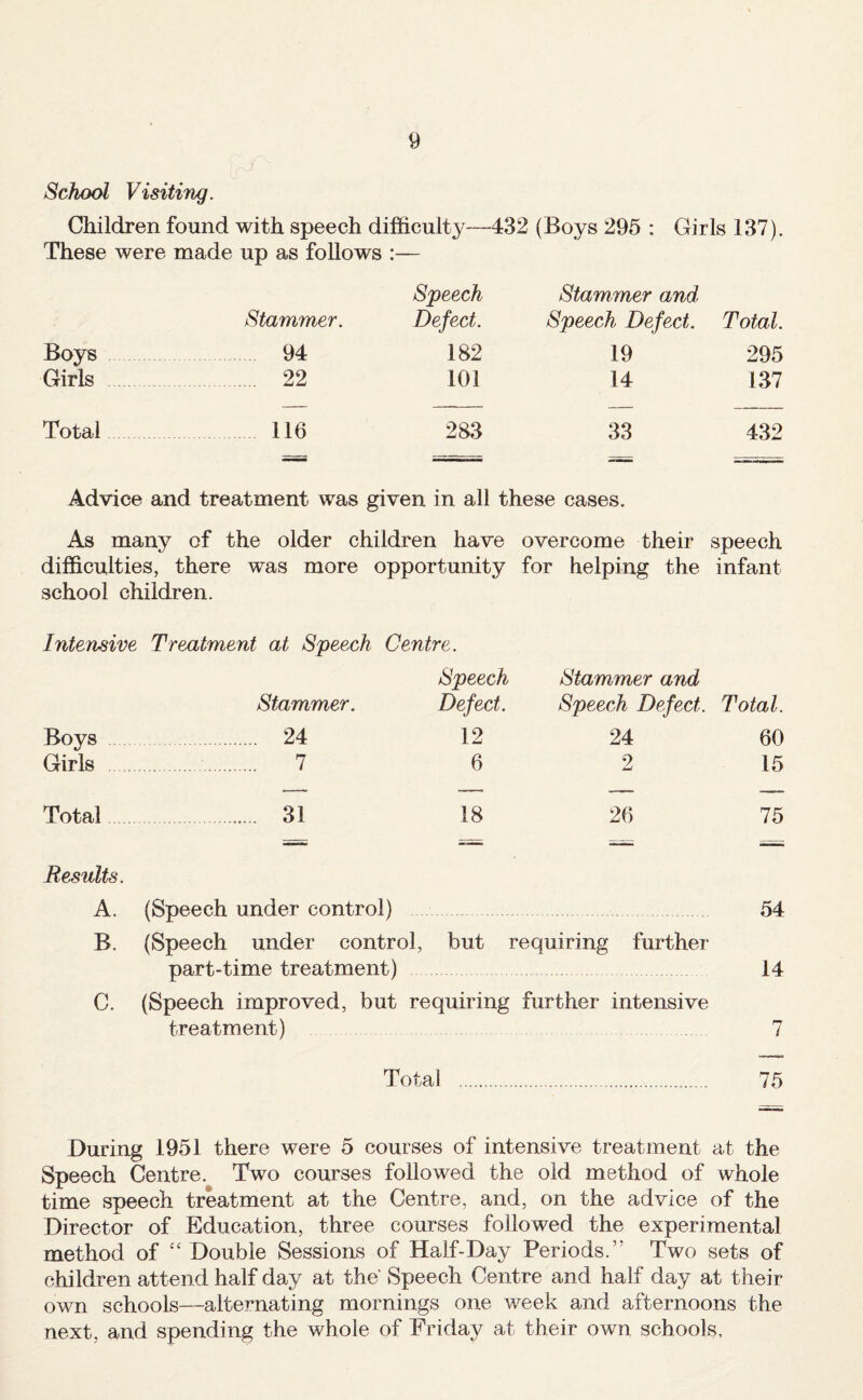 School Visiting. Children found with speech difficulty—432 (Boys 295 : Girls 137). These were made up as follows :— Speech Stammer and Stammer. Defect. Speech Defect. Total. Boys 94 182 19 295 Girls 22 101 14 137 Total 116 283 33 432 Advice and treatment was given in all these cases. As many of the older children have overcome their speech difficulties, there was more opportunity for helping the infant school children. Intensive Treatment at Speech Centre. Speech Stammer and Stammer. Defect. Speech Defect. Total. Boys . 24 12 24 60 Girls . 7 6 2 15 Total . 31 18 26 75 Results. A. (Speech under control) 54 B. (Speech under control, but requiring further part-time treatment) 14 C. (Speech improved, but requiring further intensive treatment) 7 Total During 1951 there were 5 courses of intensive treatment at the Speech Centre. Two courses followed the old method of whole time speech treatment at the Centre, and, on the advice of the Director of Education, three courses followed the experimental method of “ Double Sessions of Half-Day Periods.’' Two sets of children attend half day at the Speech Centre and half day at their own schools—alternating mornings one week and afternoons the next, and spending the whole of Friday at their own schools.