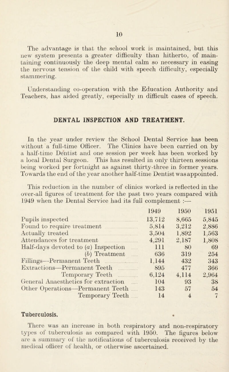 The advantage is that the school work is maintained, but this new system presents a greater difficulty than hitherto, of main¬ taining continuously the deep mental calm so necessary in easing the nervous tension of the child with speech difficulty, especially stammering. Understanding co-operation with the Education Authority and Teachers, has aided greatly, especially in difficult cases of speech. DENTAL INSPECTION AND TREATMENT. In the year under review the School Dental Service has been without a full-time Officer. The Clinics have been carried on by a half-time Dentist and one session per week has been worked by a local Dental Surgeon. This has resulted in only thirteen sessions being worked per fortnight as against thirty-three in former years. Towards the end of the year another half-time Dentist was appointed. This reduction in the number of clinics worked is reflected in the over-all figures of treatment for the past two years compared with 1949 when the Dental Service had its full complement :— 1949 1950 1951 Pupils inspected . 13,712 8,665 5,845 Found to require treatment 5,814 3,212 2,886 Actually treated 3,504 1,892 1,563 Attendances for treatment . 4,291 2,187 1,808 Half-days devoted to (a) Inspection 111 80 69 (b) Treatment . 636 319 254 Fillings—Permanent Teeth 1,144 432 343 Extractions—Permanent Teeth . 895 477 366 Temporary Teeth 6,124 4,114 2,964 General Anaesthetics for extraction 104 93 38 Other Operations—Permanent Teeth 143 57 54 Temporary Teeth 14 4 7 Tuberculosis. There was an increase in both respiratory and non-respiratory types of tuberculosis as compared with 1950. The figures below are a summary of the notifications of tuberculosis received by the medical officer of health, or otherwise ascertained.