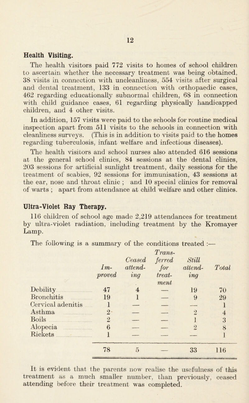 Health Visiting. The health visitors paid 772 visits to homes of school children to ascertain whether the necessary treatment was being obtained, 38 visits in connection with uncleanliness, 554 visits after surgical and dental treatment, 133 in connection with orthopaedic cases, 462 regarding educationally subnormal children, 68 in connection with child guidance cases, 61 regarding physically handicapped children, and 4 other visits. In addition, 157 visits were paid to the schools for routine medical inspection apart from 511 visits to the schools in connection with cleanliness surveys. (This is in addition to visits paid to the homes regarding tuberculosis, infant welfare and infectious diseases). The health visitors and school nurses also attended 616 sessions at the general school clinics, 84 sessions at the dental clinics, 203 sessions for artificial sunlight treatment, daily sessions for the treatment of scabies, 92 sessions for immunisation, 43 sessions at the ear, nose and throat clinic ; and 10 special clinics for removal of warts ; apart from attendance at child welfare and other clinics. Ultra-Violet Ray Therapy. 116 children of school age made 2,219 attendances for treatment by ultra-violet radiation, including treatment by the Kromayer Lamp. The following is a summary of the conditions treated :— Im- Ceased attend- Trans¬ ferred for Still attend- Total Debility proved 47 ing 4 treat¬ ment ing 19 70 Bronchitis 19 1 — 9 29 Cervical adenitis 1 — — _ 1 Asthma 2' — -. 2 4 Boils 2 — — 1 3 Alopecia 6 — — 2 8 Rickets 1 — — — 1 78 5 — 33 116 It is evident that the parents now realise the usefulness of this treatment as a much smaller number, than previously, ceased attending before their treatment was completed.