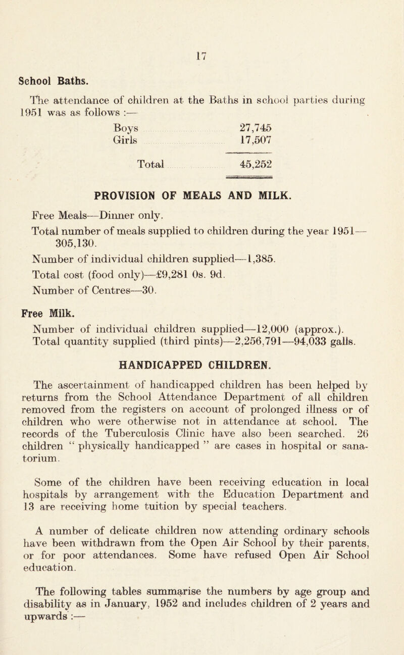 School Baths. The attendance of children at the Baths in school parties during 1951 was as follows :— Boys 27,745 Girls 17,507 Total 45,252 PROVISION OF MEALS AND MILK. Free Meals—Dinner only. Total number of meals supplied to children during the year 1951-— 305,130. Number of individual children supplied—1,385. Total cost (food only}—£9,281 Os. 9d. Number of Centres—30. Free Milk. Number of individual children supplied—12,000 (approx.). Total quantity supplied (third pints)—2,256,791—94,033 galls. HANDICAPPED CHILDREN. The ascertainment of handicapped children has been helped by returns from the School Attendance Department of all children removed from the registers on account of prolonged illness or of children who were otherwise not in attendance at school. The records of the Tuberculosis Clinic have also been searched. 26 children “ physically handicapped ” are cases in hospital or sana¬ torium . Some of the children have been receiving education in local hospitals by arrangement with the Education Department and 13 are receiving home tuition by special teachers. A number of delicate children now attending ordinary schools have been withdrawn from the Open Air School by their parents, or for poor attendances. Some have refused Open Air School education. The following tables summarise the numbers by age group and disability as in January, 1952 and includes children of 2 years and upwards :—