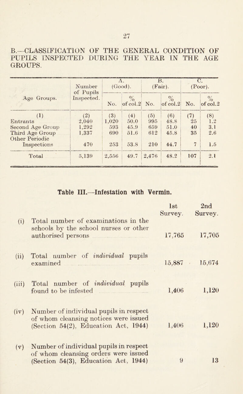 B.— CLASSIFICATION OF THE GENERAL CONDITION OF PUPILS INSPECTED DURING THE YEAR IN THE AGE GROUPS. Number of Pupils Inspected. A. (Good). B. (Fair). C. (Poor). Age Groups. No. 0/ /o of col.2 No. % of col.2 No. 0/ /o of col.2 (1) (2) (3) (4) (5) (6) (V (8) Entrants 2,040 1,020 50.0 995 48.8 25 1.2 Second Age Group 1,292 593 45.9 659 51.0 40 3.1 Third Age Group Other Periodic 1,337 690 51.6 612 45.8 35 2.6 Inspections 470 253 53.8 210 44.7 7 1.5 Total 5,139 2,556 49.7 2,476 48.2 107 2.1 Table III.—Infestation with Vermin. 1st 2nd Survey. Survey. (i) Total number of examinations in the schools by the school nurses or other authorised persons 17,765 17,705 (ii) Total number of individual pupils examined . 15,887 15,674 (iii) Total number of individual pupils found to be infested 1,406 1,120 (iv) Number of individual pupils in respect of whom cleansing notices were issued (Section 54(2), Education Act, 1944) 1,406 1,120 (v) Number of individual pupils in respect of whom cleansing orders were issued (Section 54(3), Education Act, 1944) 9 13