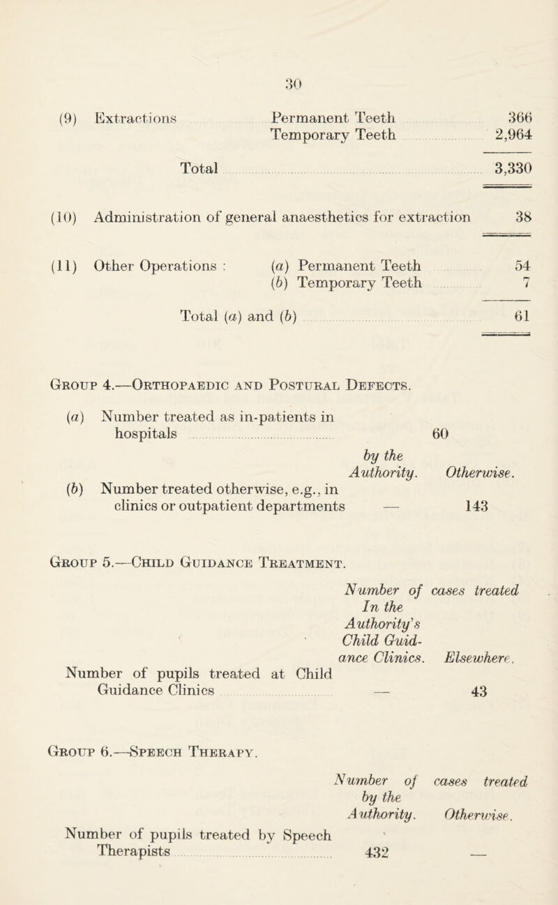 (9) Extractions Permanent Teeth 366 Temporary Teeth 2,964 Total 3,330 (10) Administration of general anaesthetics for extraction 38 (11) Other Operations : (a) Permanent Teeth 54 (b) Temporary Teeth 7 Total (a) and (b) 61 Group 4.—Orthopaedic and Postural Defects. (a) Number treated as in-patients in hospitals 60 by the Authority. Otherwise. (b) Number treated otherwise, e.g., in clinics or outpatient departments — 143 Group 5.—Child Guidance Treatment. Number of cases treated In the Authority's Child Guid¬ ance Clinics. Elsewhere. Number of pupils treated at Child Guidance Clinics — 43 Group 6.—Speech Therapy. Number of cases treated by the A uthority. Otherwise. Number of pupils treated by Speech Therapists 432 _