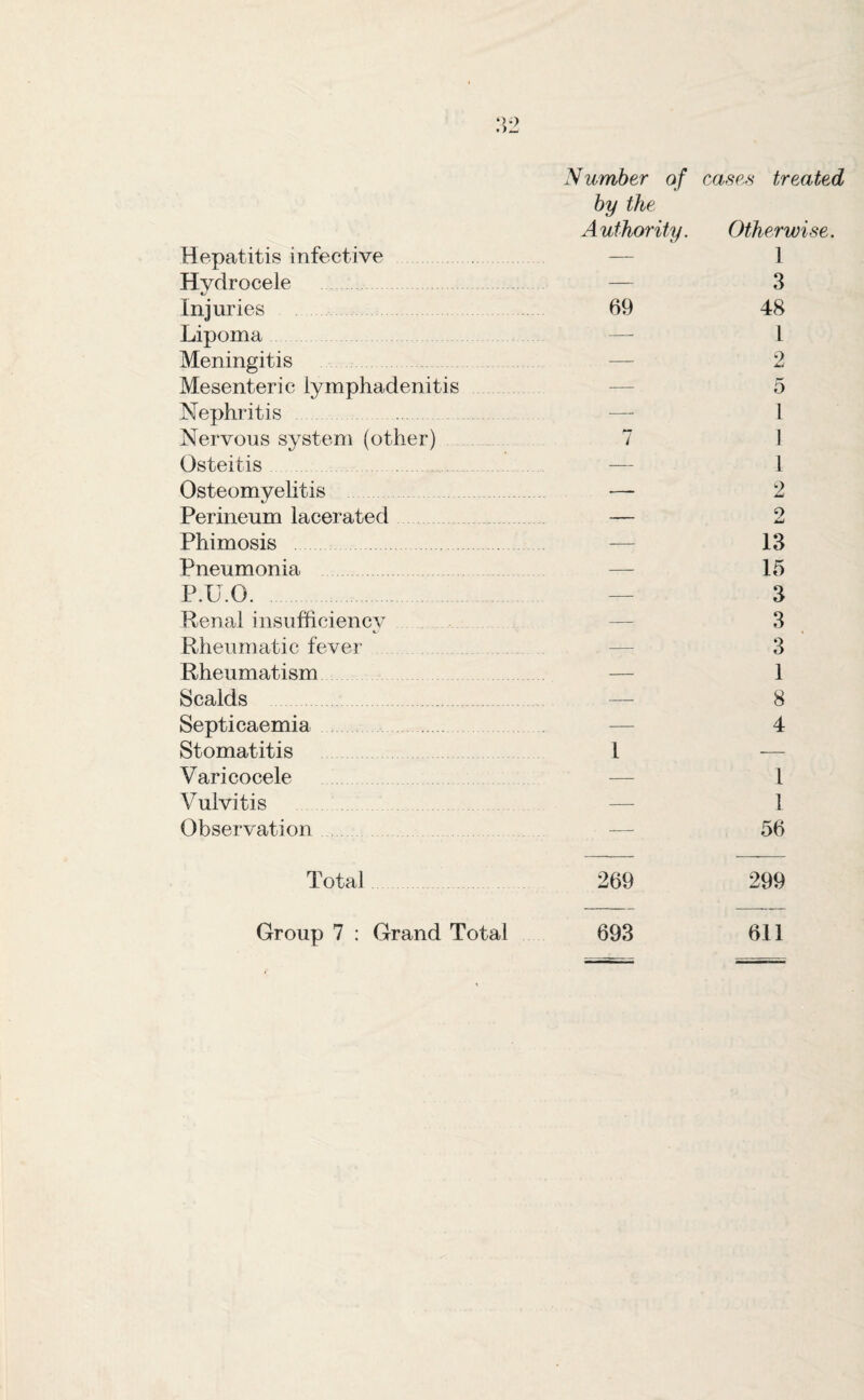 Number of cases treated by the Authority. Otherwise. Hepatitis infective — 1 Hydrocele — 3 Injuries 69 48 Lipoma — l Meningitis — 2 Mesenteric lymphadenitis — 5 Nephritis . — 1 Nervous system (other) 7 1 Osteitis — 1 Osteomyelitis — 2 Perineum lacerated — 2 Phimosis — 13 Pneumonia — 15 P.U.O. — 3 Renal insufficiency — 3 Rheumatic fever — 3 Rheumatism — 1 Scalds — 8 Septicaemia . — 4 Stomatitis 1 — Varicocele — 1 Vulvitis — 1 Observation — 56 Total 269 299