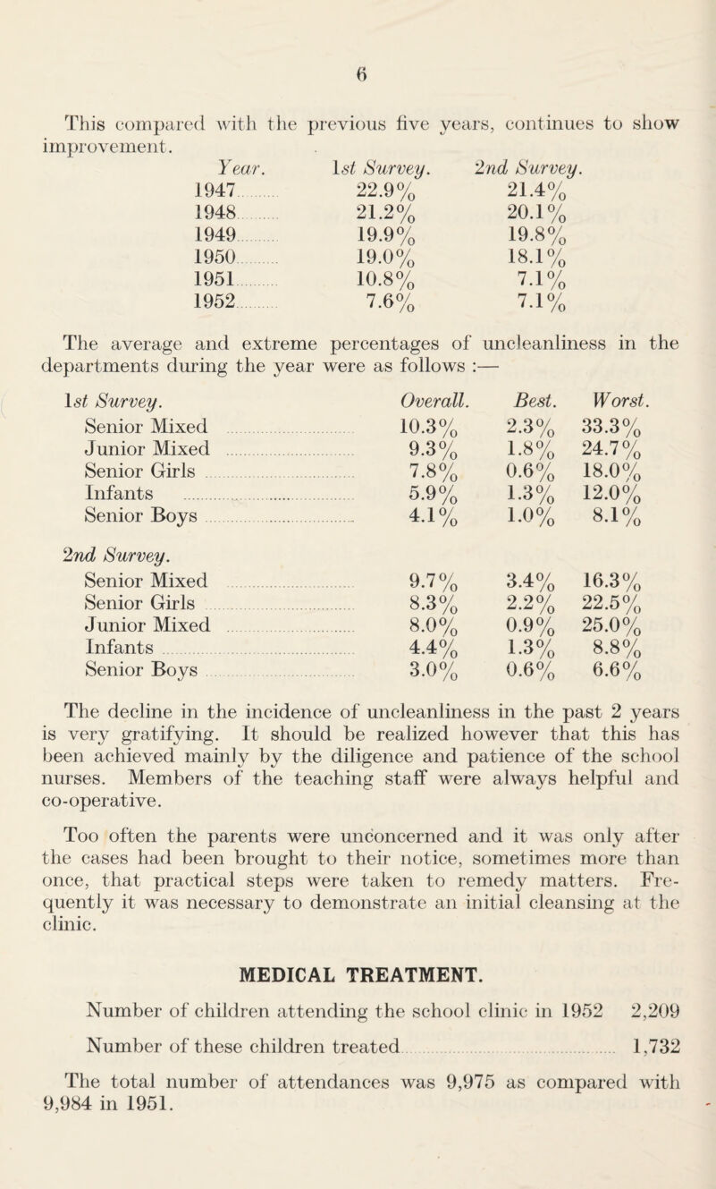 This compared witli the previous five years, continues to show improvement. Year. Isi^ Survey. 2nd Survey. 1947 22.9% 21.4% 1948 21.2% 20.1% 1949 19.9% 19.8% 1950 19.0% 18.1% 1951 10.8% 7.1% 1952 7.6% 7.1% The average and extreme percentages of uncleanliness in the departments during the year were as follows :— l5^ Survey. Overall. Best. Worst. Senior Mixed 10.3% 2.3% 33.3% Junior Mixed 9.3% 1.8% 24.7% Senior Girls 7.8% 0.6% 18.0% Infants . 5.9% 1.3% 12.0% Senior Boys. 4.1% 1-0% 8.1% 2nd Survey. Senior Mixed . 9-7% 3.4% 16.3% Senior Girls . 8.3% 2.2% 22.5% Junior Mixed . 8.0% 0.9% 25.0% Infants . 4.4% 1.3% 8.8% Senior Boys. 3.0% 0.6% 6.6% The decline in the incidence of uncleanliness in the past 2 years is very gratifying. It should be realized however that this has been achieved mainly by the diligence and patience of the school nurses. Members of the teaching staff were always helpful and co-operative. Too often the parents were unconcerned and it was only after the cases had been brought to their notice, sometimes more than once, that practical steps were taken to remedy matters. Fre¬ quently it was necessary to demonstrate an initial cleansing at the clinic. MEDICAL TREATMENT. Number of children attending the school clinic in 1952 2,209 Number of these children treated 1,732 The total number of attendances was 9,975 as compared with 9,984 in 1951.