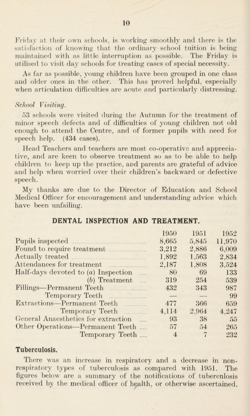 J^'i'iday at their oMai scliools, is working smoothly and there is the sat is (action of kno wing that the ordinary school tuition is being maintained with as little inte]TUf)tion as ])ossible. The Friday is utilised to visit day schools for treating cases of special necessity. As far as possible, young children have been grouped in one elass and older ones in the other. This has proved helpful, especially when articulation difficulties are acute and particularly distressing. School Visiting. 53 schools were visited during the Autumn for the treatment of minor speech defects and of difficulties of young children not old enough to attend the Centre, and of former pupils with need for speech help. (434 cases). Head Teachers and teachers are most co-operative and apprecia¬ tive, and are keen to observe treatment so as to be able to help children to keep up the practice, and parents are grateful of advice and help when worried over their children’s backward or defective speech. My thanks are due to the Director of Education and School Medical Officer for encouragement and understanding advice which have been unfailing. DENTAL INSPECTION AND TREATMENT. 1950 1951 1952 Pupils inspected . 8,665 5,845 11,970 Found to require treatment 3,212 2,886 6,009 Actually treated . 1,892 1,563 2,834 Attendances for treatment . 2,187 1,808 3,524 Half-days devoted to (a) Inspection . 80 69 133 (b) Treatment . 319 254 539 Fillings—^Permanent Teeth . 432 343 987 Temporary Teeth .. — — 99 Extractions—Permanent Teeth . 477 366 659 Temporary Teeth . 4,114 2,964 4,247 General Anaesthetics for extraction 93 38 55 Other Operations—Permanent Teeth . 57 54 265 Temporary Teeth. 4 7 232 Tuberculosis. There was an increase in respiratory and a decrease in non- respiratory types of tuberculosis as compared with 1951. The figures below are a summary of the notifications of tuberculosis received by the medical officer of health, or otherwise ascertained.