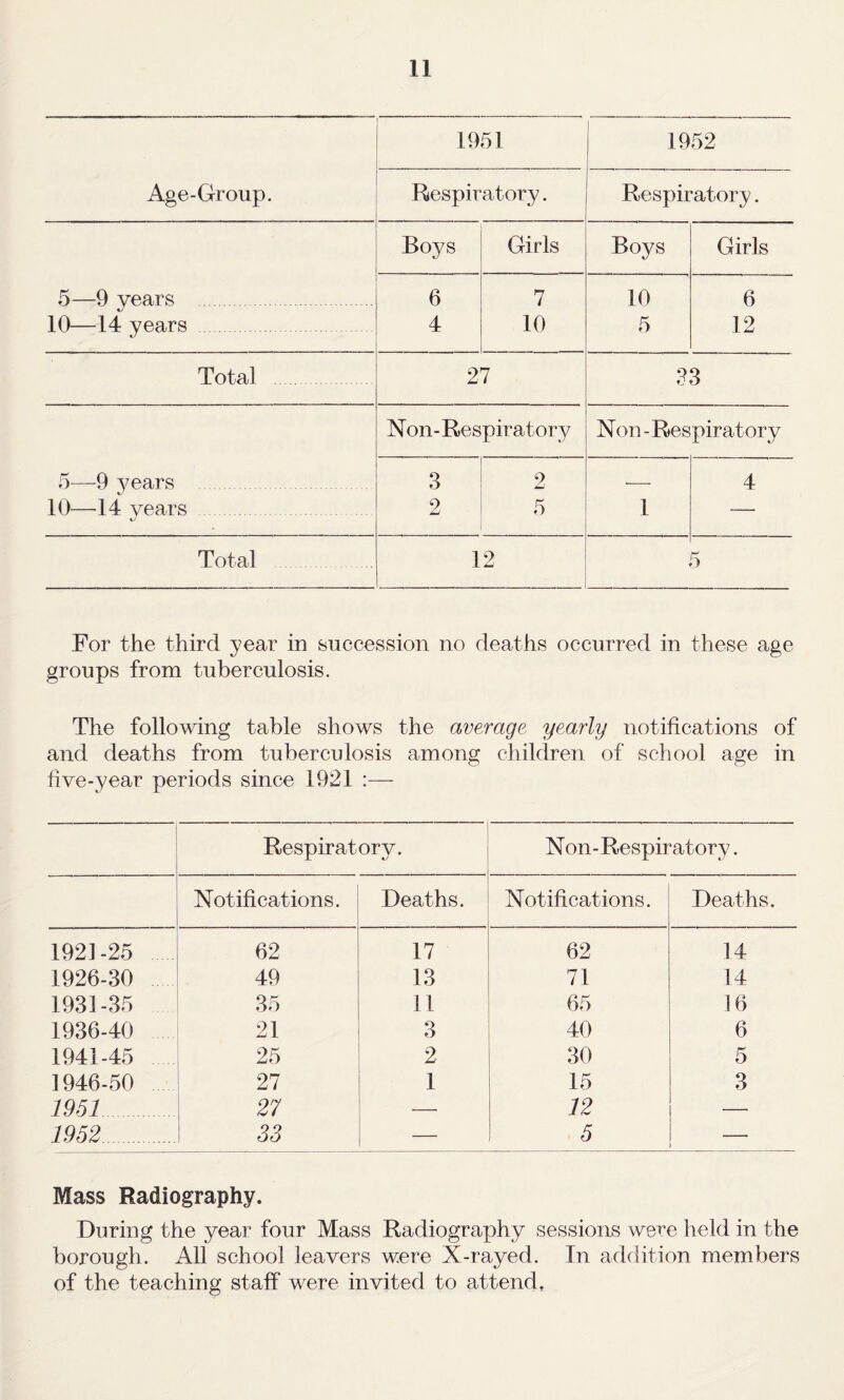 1951 1952 Age-Group. Respiratory. Respiratory. Boys Girls Boys Girls 5—9 vears .. 6 7 10 6 10—14 years 4 10 5 12 Total 27 33 Non-Respiratory Non - Respiratory 5—9 years 3 2 ■—- 4 10—^14 vears 2 5 1 — Total 12 5 For the third year in feuccession no deaths occurred in these age groups from tuberculosis. The following table shows the average yearly notifications of and deaths from tuberculosis among children of school age in five-year periods since 1921 :— Respiratory. Non-Respiratory. Notifications. . Deaths. Notifications. Deaths. 1921-25 62 17 62 14 1926-30 49 13 71 14 1931-35 35 11 65 16 1936-40 21 3 40 6 1941-45 25 2 30 5 1946-50 27 1 15 3 1951 27 — 12 —• 1952. 33 — 5 Mass Radiography. During the year four Mass Radiography sessions were held in the borough. All school leavers were X-rayed. In addition members of the teaching staff were invited to attend.