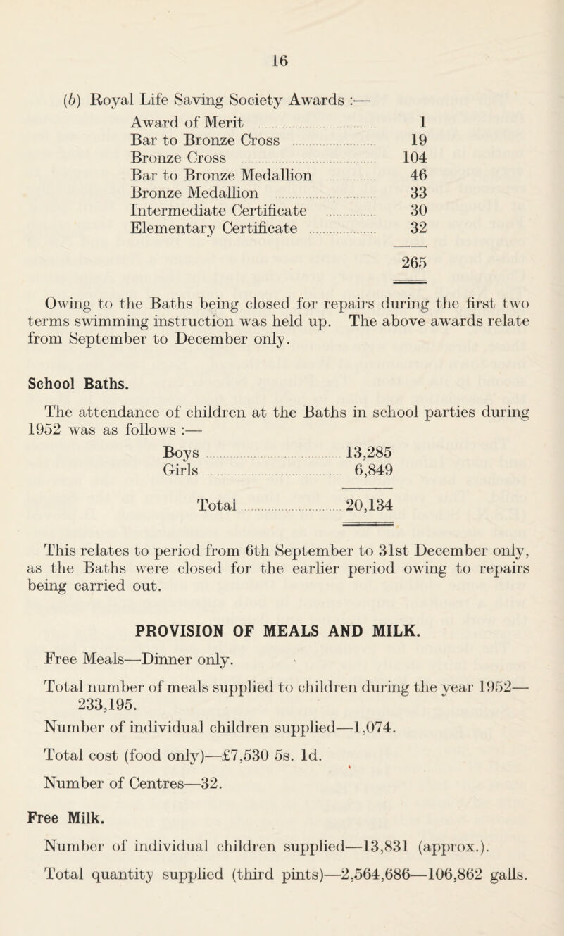 (6) Royal Life Saving Society Awards :— Award of Merit 1 Bar to Bronze Cross 19 Bronze Cross 104 Bar to Bronze Medallion 46 Bronze Medallion 33 Intermediate Certificate 30 Elementary Certificate . 32 265 Owing to the Baths being closed for repairs during the first two terms swimming instruction was held up. The above awards relate from September to December only. School Baths. The attendance of children at the Baths in school parties during 1952 was as follows — Boys 13,285 Girls . 6,849 Total.20,134 This relates to period from 6th September to 31st December only, as the Baths were closed for the earlier period owing to repairs being carried out. PROVISION OF MEALS AND MILK. Eree Meals—Dinner only. Total number of meals supplied to children during the year 1952— 233,195. Number of individual children supplied—1,074. Total cost (food only)^—^£7,530 5s. Id. Number of Centres—32. Free Milk. Number of individual children supplied—13,831 (approx.). Total quantity supplied (third pints)—2,564,686—106,862 galls.