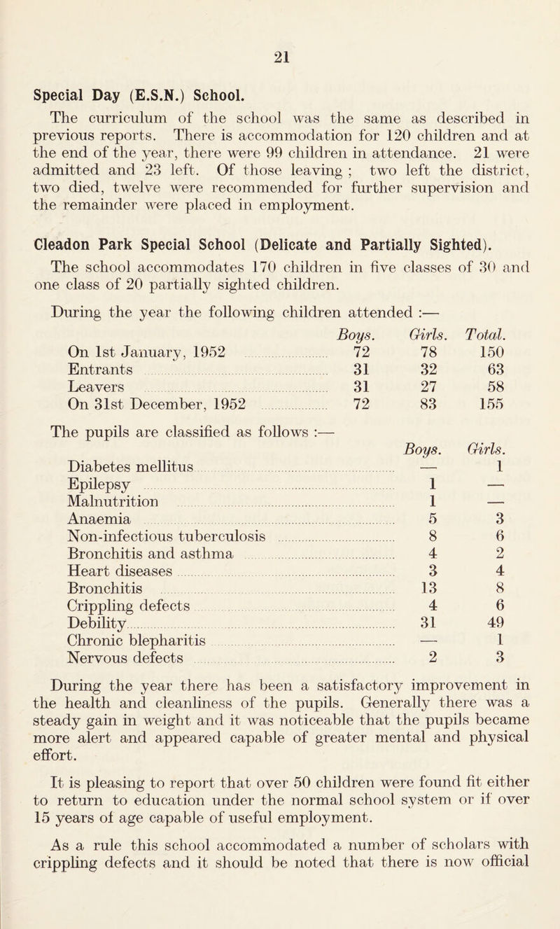 Special Day (E.S.N.) School. The curriculum of the school was the same as described in previous reports. There is accommodation for 120 children and at the end of the year, there were 99 children in attendance. 21 were admitted and 23 left. Of those leaving ; two left the district, two died, twelve were recommended for further supervision and the remainder were placed in employment. Cleadon Park Special School (Delicate and Partially Sighted). The school accommodates 170 children in five classes of 30 and one class of 20 partially sighted children. During the year the following children attended :— Boys. Girls. Total. On 1st January, 1952 . 72 78 150 Entrants . 31 32 63 Leavers ..... 31 27 58 On 31st December, 1952 . 72 83 155 The pupils are classified as follows :— Diabetes mellitus. Boys. Girls. 1 Epilepsy 1 — Malnutrition . 1 — Anaemia 5 3 Non-infectious tuberculosis 8 6 Bronchitis and asthma 4 2 Heart diseases 3 4 Bronchitis 13 8 Crippling defects 4 6 Debility. 31 49 Chronic blepharitis — 1 Nervous defects . 2 3 During the year there has been a satisfactory improvement in the health and cleanliness of the pupils. Generally there was a steady gain in weight and it was noticeable that the pupils became more alert and appeared capable of greater mental and physical effort. It is pleasing to report that over 50 children were found fit either to return to education under the normal school system or if over 15 years of age capable of useful employment. As a rule this school accommodated a number of scholars with crippling defects and it should be noted that there is now official