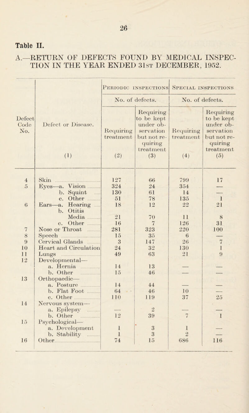 Table II. A.—RETURN OF DEFECTS FOUND BY MEDICAL INSPEC¬ TION IN THE YEAR ENDED 31st DECEMBER, 1952. PERIOniC INSPECTIONS Special inspections No. of defects. No. of defects. Defect Code No. Defect or Disease. (1) Kecjuiring treatment (2) Requiring to be kept under ob¬ servation but not re¬ quiring treatment (3) Requiring treatment (4) Requiring to be kept under ob¬ servation but not re¬ quiring treatment (5) 4 Skin . 127 66 799 17 T) Eyes—a. Vision. 324 24 354 — b. Squint 130 61 14 — c. Other . 51 78 135 1 0 Ears—a. Hearing 18 12 22 21 b. Otitis Media . 21 70 11 8 c. Other . 16 7 126 31 7 Nose or Throat . 281 323 220 100 8 Speech . 15 35 6 — 9 Cervical Glands . 3 147 26 7 10 Heart and Circulation 24 32 130 1 11 Lungs . 49 63 21 9 12 Developmental— a. Hernia . 14 13 b. Other . 15 46 — — 13 Orthopaedic— a. Posture . 14 44 b. Flat Foot . 64 46 10 — c. Other. 110 119 37 25 14 Nervous system— a. Epilepsv . •> b. Other . 12 39 7 1 If) Psychological— a. Development 1 3 1 b. Stability . 1 3 2 — 16 Other. 74 15 686 116