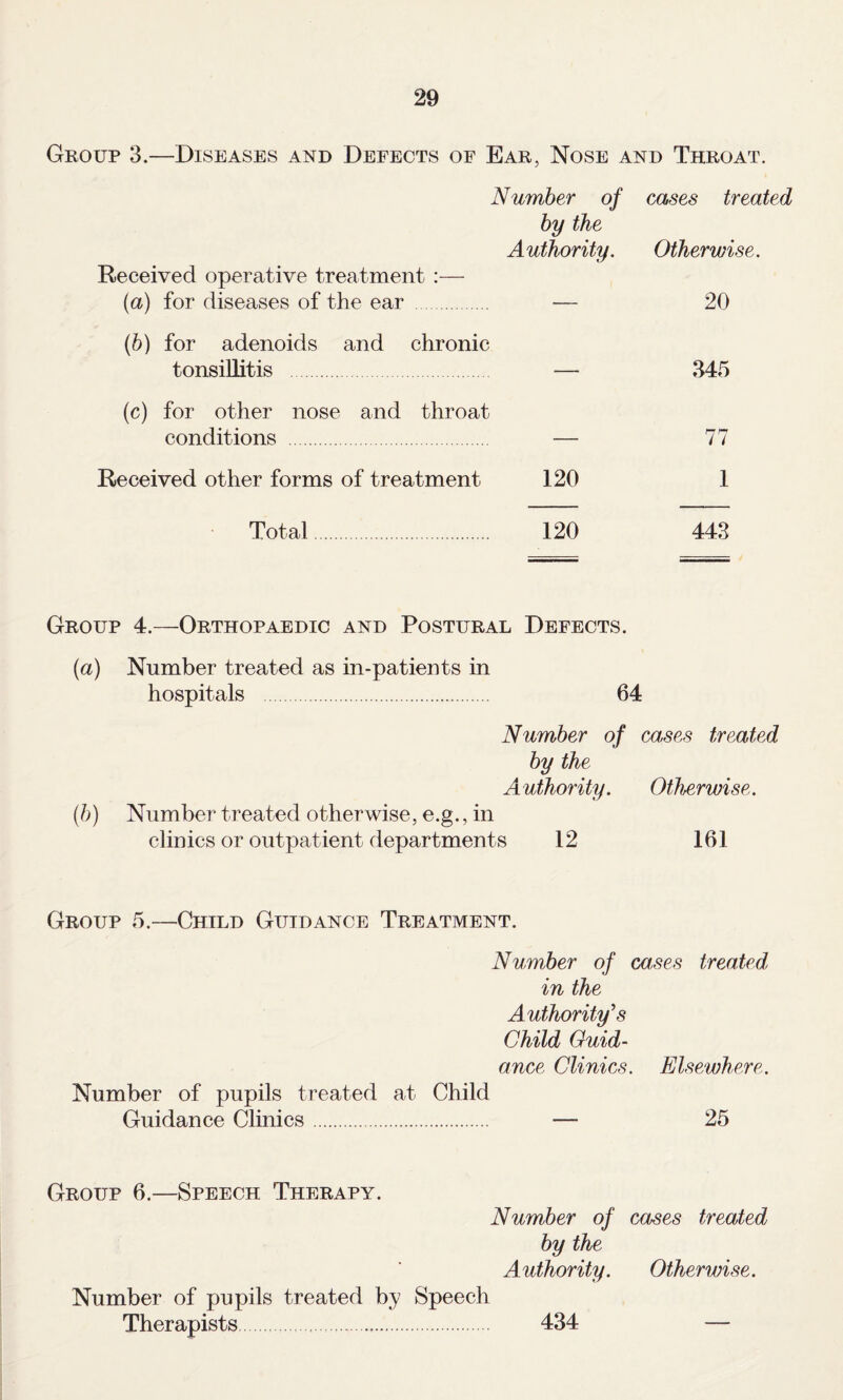 Group 3.—Diseases and Defects of Ear, Nose and Throat. Number of cases treated by the Authority. Otherwise. Received operative treatment :— [a) for diseases of the ear . — 20 {b) for adenoids and chronic tonsillitis . — 345 (c) for other nose and throat conditions . — 77 Received other forms of treatment 120 1 Total. 120 443 Group 4.—Orthopaedic and Postural Defects. {a) Number treated as in-patients in hospitals . 64 Number of cases treated by the A uthority. Otherwise. {b) Number treated otherwise, e.g., in clinics or outpatient departments 12 161 Group 5.—Child Guidance Treatment. Number of cases treated, in the Authority's Child Guid¬ ance Clinics. Elsewhere. Number of pupils treated at Child Guidance Clinics. — 25 Group 6.—Speech Therapy. Number of causes treated by the Authority. Otherwise. Number of pupils treated by Speech Therapists. 434