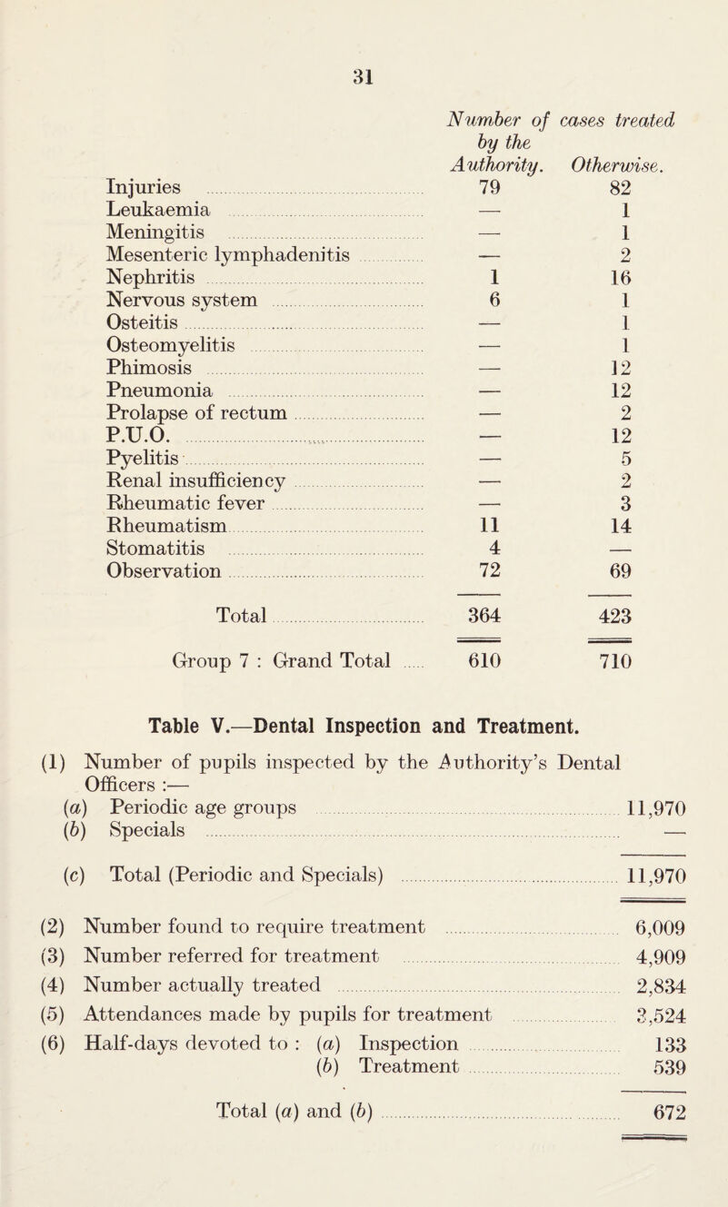 Number of cases treated by the Authority. Otherwise. Injuries 79 82 Leukaemia — 1 Meningitis . — 1 Mesenteric lymphadenitis — 2 Nephritis . 1 16 Nervous system . 6 1 Osteitis. — 1 Osteomyelitis — 1 Phimosis — 12 Pneumonia — 12 Prolapse of rectum. — 2 P.U.0. — 12 Pyelitis ■. — 5 Renal insufficiency. — 2 Rheumatic fever. — 3 Rheumatism 11 14 Stomatitis . 4 — Observation. 72 69 Total 364 423 Group 7 : Grand Total 610 710 Table V.—Dental Inspection and Treatment. (1) Number of pupils inspected by the ^Authority’s Dental Officers :— (а) Periodic age groups 11,970 (б) Specials . (c) Total (Periodic and Specials) . 11,970 (2) Number found to require treatment . 6,009 (3) Number referred for treatment . 4,909 (4) Number actually treated . 2,834 (5) Attendances made by pupils for treatment 3,524 (6) Half-days devoted to : {a) Inspection . 133 (b) Treatment 539 Total (a) and (b) . 672