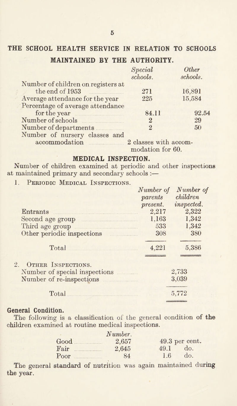 THE SCHOOL HEALTH SERVICE IN RELATION TO SCHOOLS MAINTAINED BY THE AUTHORITY. Special Other Number of children on registers at schools. schools. the end of 1953 . 271 16,891 Average attendance for the year Percentage of average attendance 225 15,584 for the year 84.11 92.54 Number of schools 2 29 Number of departments Number of nursery classes and 2 50 accommodation 2 classes with accom- modation for 60. MEDICAL INSPECTION. Number of children examined at periodic and other inspections maintained primary and secondary schools :— 1. Periodic Medical Inspections. Number of Number of parents children present. inspected. Entrants 2,217 2,322 Second age group 1,163 1,342 Third age group 533 1,342 Other periodic inspections 308 380 Total 2. Other Inspections. 4,221 5,386 Number of special inspections 2,733 Number of re-inspections 3,039 Total 5,772 General Condition. The following is a classification of the general condition of the children examined at routine medical inspections. Number. Good 2,657 49.3 per cent. Fair . 2,645 49.1 do. Poor . 84 1.6 do. The general standard of nutrition was again maintained during the year.