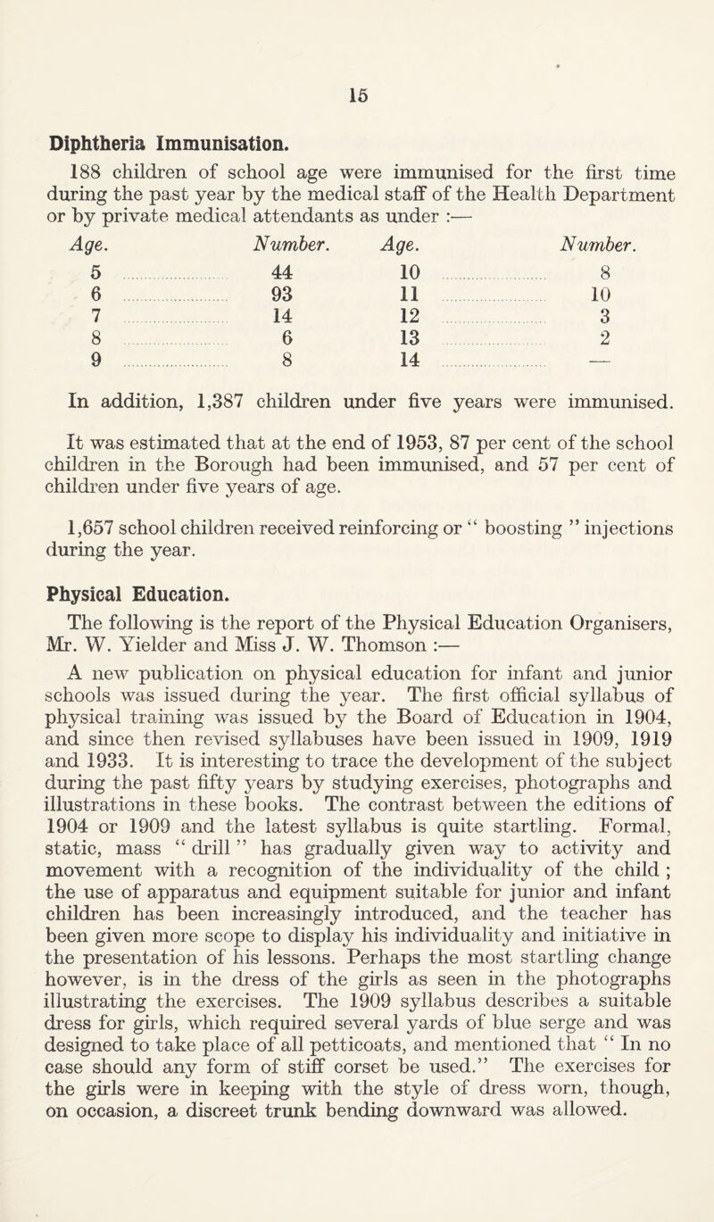 Diphtheria Immunisation. 188 children of school age were immunised for the first time during the past year by the medical staff of the Health Department or by private medical attendants as under :— Age. Number. 5 . 44 6 93 7 14 8 6 9 . 8 Age. Number. 10 . 8 11 10 12 3 13 2 14 — In addition, 1,387 children under five years were immunised. It was estimated that at the end of 1953, 87 per cent of the school children in the Borough had been immunised, and 57 per cent of children under five years of age. 1,657 school children received reinforcing or “ boosting ” injections during the year. Physical Education. The following is the report of the Physical Education Organisers, Mr. W. Yielder and Miss J. W. Thomson :— A new publication on physical education for infant and junior schools was issued during the year. The first official syllabus of physical training was issued by the Board of Education in 1904, and since then revised syllabuses have been issued in 1909, 1919 and 1933. It is interesting to trace the development of the subject during the past fifty years by studying exercises, photographs and illustrations in these books. The contrast between the editions of 1904 or 1909 and the latest syllabus is quite startling. Formal, static, mass “ drill ” has gradually given way to activity and movement with a recognition of the individuality of the child ; the use of apparatus and equipment suitable for junior and infant children has been increasingly introduced, and the teacher has been given more scope to display his individuality and initiative in the presentation of his lessons. Perhaps the most startling change however, is in the dress of the girls as seen in the photographs illustrating the exercises. The 1909 syllabus describes a suitable dress for girls, which required several yards of blue serge and was designed to take place of all petticoats, and mentioned that “ In no case should any form of stiff corset be used.5’ The exercises for the girls were in keeping with the style of dress worn, though, on occasion, a discreet trunk bending downward was allowed.