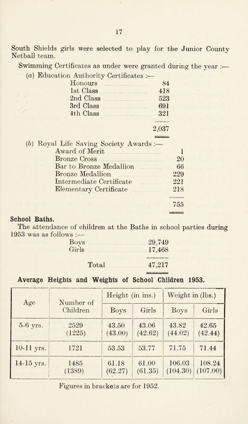 South Shields girls were selected to play for the Junior County Netball team. Swimming Certificates as under were granted during the year :— (a) Education Authority Certificates — Honours . 84 1st Class 418 2nd Class . 523 3rd Class 691 4th Class 321 2,037 (b) Royal Life Saving Society Awards :— Award of Merit 1 Bronze Cross 20 Bar to Bronze Medallion 66 Bronze Medallion 229 Intermediate Certificate 221 Elementary Certificate 218 755 School Baths. The attendance of children at the Baths in school parties during 1953 was as follows :— Boys 29,749 G-irls 17,468 Total 47,217 Average Heights and Weights of School Children 1953. Age Number of Children Height (in ins.) Weight in (lbs.) Boys Girls Boys Girls 5-6 yrs. 2529 (1225) 43.50 (43.00) 43.06 (42.62) 43.82 (44.02) 42.65 (42.44) 10-11 yrs. 1721 53.53 53.77 71.75 71.44 14-15 yrs. 1485 (1389) 61.18 (62.27) 61.00 (61.35) 106.03 (104.30) 108.24 (107.00) Figures in brackets are for 1952.