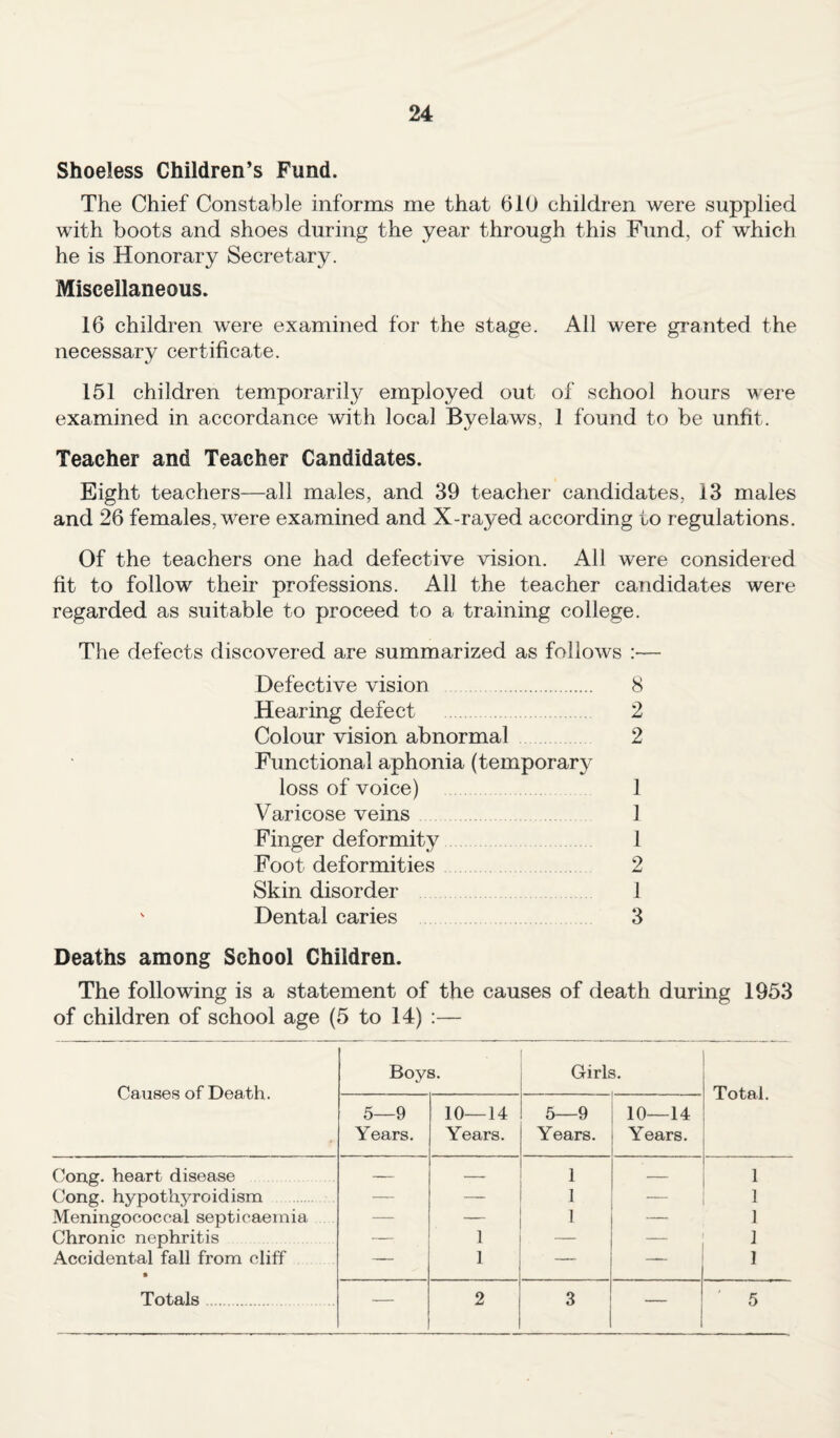 Shoeless Children’s Fund. The Chief Constable informs me that 610 children were supplied with boots and shoes during the year through this Fund, of which he is Honorary Secretary. Miscellaneous. 16 children were examined for the stage. All were granted the necessary certificate. 151 children temporarily employed out of school hours were examined in accordance with local Byelaws, 1 found to be unfit. Teacher and Teacher Candidates. Eight teachers—all males, and 39 teacher candidates, 13 males and 26 females, were examined and X-rayed according to regulations. Of the teachers one had defective vision. All were considered fit to follow their professions. All the teacher candidates were regarded as suitable to proceed to a training college. The defects discovered are summarized as follows :— Defective vision . 8 Hearing defect . 2 Colour vision abnormal 2 Functional aphonia (temporary loss of voice) 1 Varicose veins 1 Finger deformity 1 Foot deformities 2 Skin disorder 1 Dental caries 3 Deaths among School Children. The following is a statement of the causes of death during 1953 of children of school age (5 to 14) :— Causes of Death. Boys. Girls. Total. 5—9 Years. 10—14 Years. 5—9 Years. 10—14 Years. Cong, heart disease — — 1 1 Cong, hypothyroidism — — 1 — 1 Meningococcal septicaemia — — 1 — 1 Chronic nephritis — 1 — — 1 Accidental fall from cliff • — 1 — — 1 Totals — 2 3 — ' 5