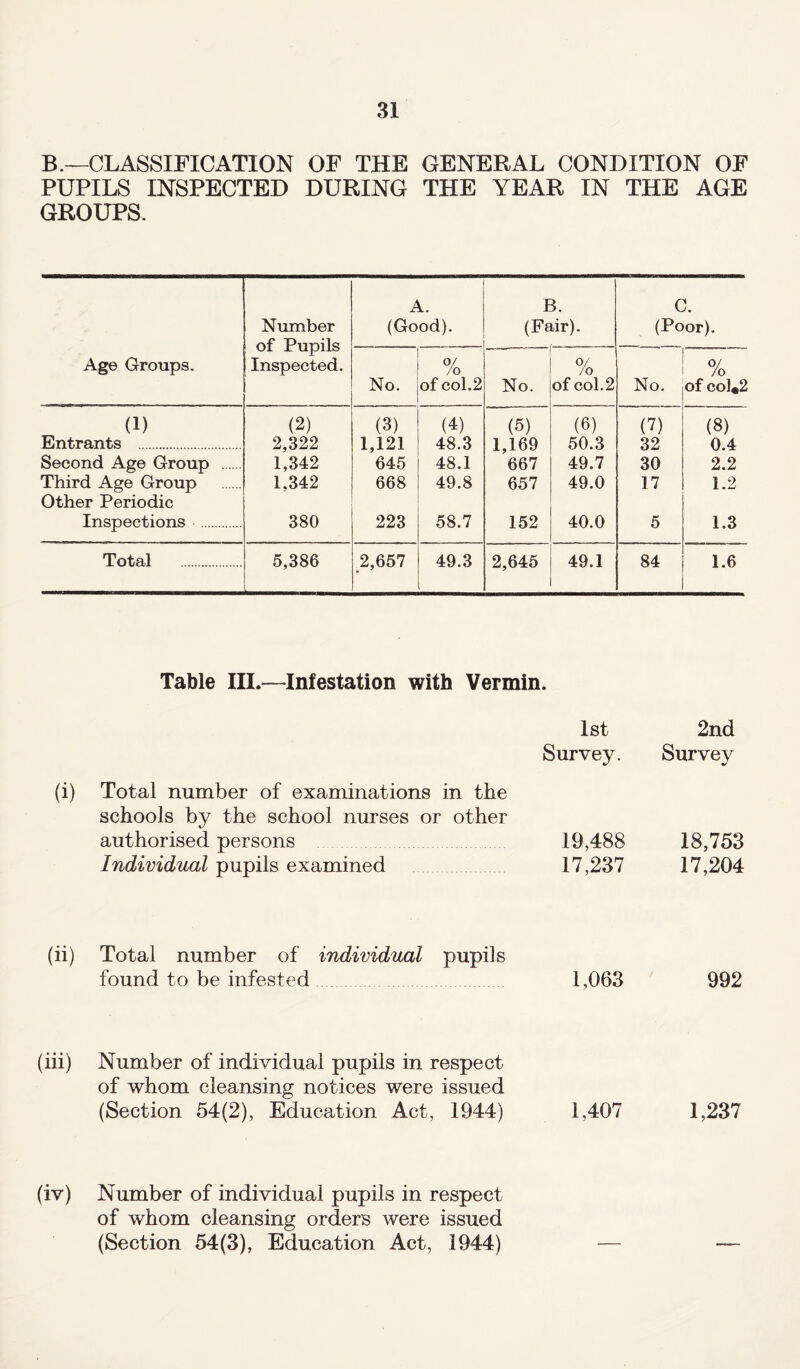 B.—CLASSIFICATION OF THE GENERAL CONDITION OF PUPILS INSPECTED DURING THE YEAR IN THE AGE GROUPS. Number of Pupils Inspected. A. (Good). B. (Fair). C. (Poor). Age Groups. No. o/ Jo of col.2 No. 0/ Jo of col.2 No. % of col«2 (1) (2) (3) (4) (5) (6) (7) (8) Entrants . 2,322 1,121 48.3 1,169 50.3 32 0.4 Second Age Group . 1,342 645 48.1 667 49.7 30 2.2 Third Age Group Other Periodic 1,342 668 49.8 657 49.0 17 1.2 Inspections . 380 223 58.7 152 40.0 5 1.3 Total . 5,386 2,657 49.3 2,645 49.1 84 1.6 Table III.—Infestation with Vermin. 1st Survey. (i) Total number of examinations in the schools by the school nurses or other authorised persons 19,488 Individual pupils examined 17,237 2nd Survey 18,753 17,204 (ii) Total number of individual pupils found to be infested 1,063 992 (iii) Number of individual pupils in respect of whom cleansing notices were issued (Section 54(2), Education Act, 1944) 1,407 1,237 (iv) Number of individual pupils in respect of whom cleansing orders were issued (Section 54(3), Education Act, 1944)