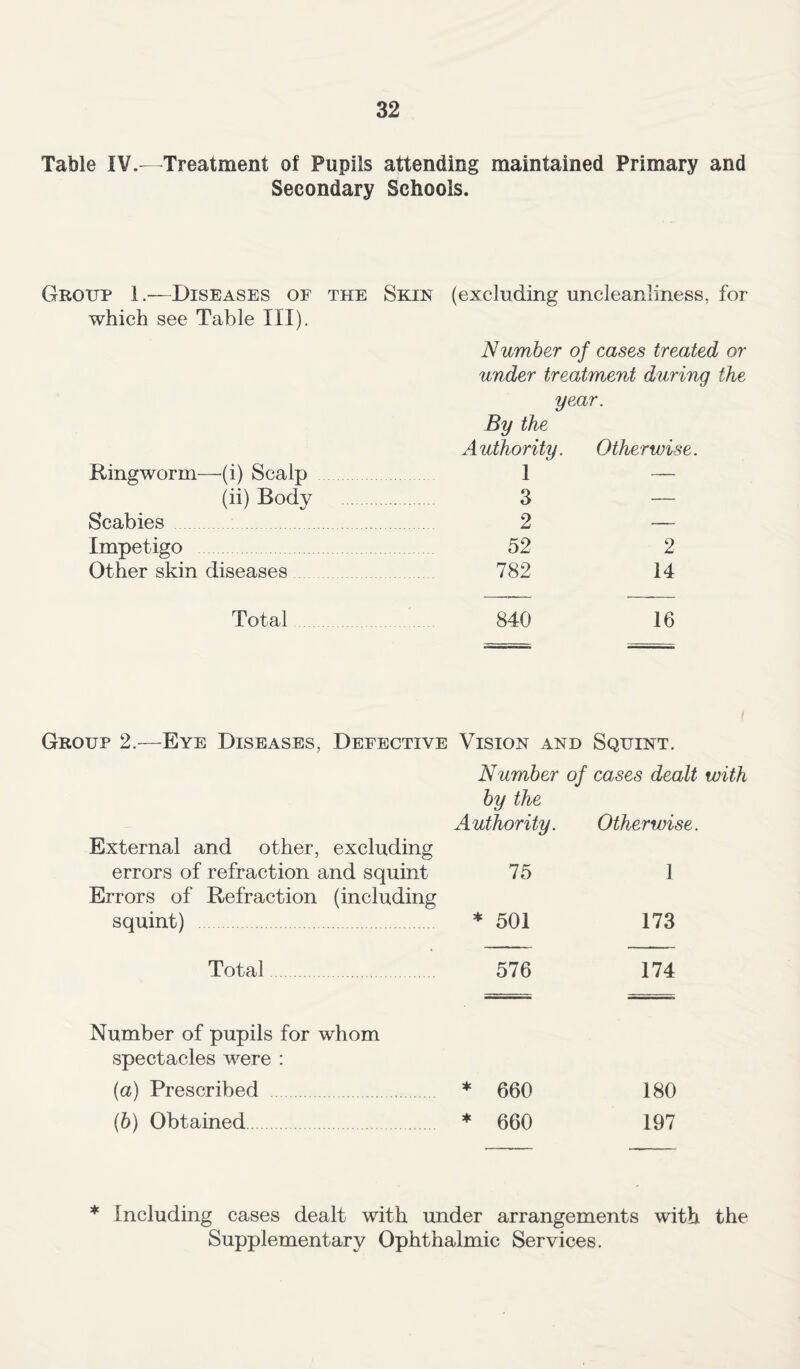 Table IV. Treatment of Pupils attending maintained Primary and Secondary Schools. Group 1.—Diseases of the Skin (excluding uncleanliness, for which see Table III). Number of cases treated or under treatment during the year. Ringworm—(i) Scalp By the Authority. 1 Otherwise (ii) Body 3 — Scabies . 2 •— Impetigo . 52 2 Other skin diseases . 782 14 Total 840 16 Group 2.—Eye Diseases, Defective Vision and Squint. External and other, excluding errors of refraction and squint Errors of Refraction (including squint) . Number of cases dealt with by the Authority. Otherwise. 75 1 * 501 173 Total 576 174 Number of pupils for whom spectacles were : {a) Prescribed * 660 180 (b) Obtained * 660 197 * Including cases dealt with under arrangements with the Supplementary Ophthalmic Services.